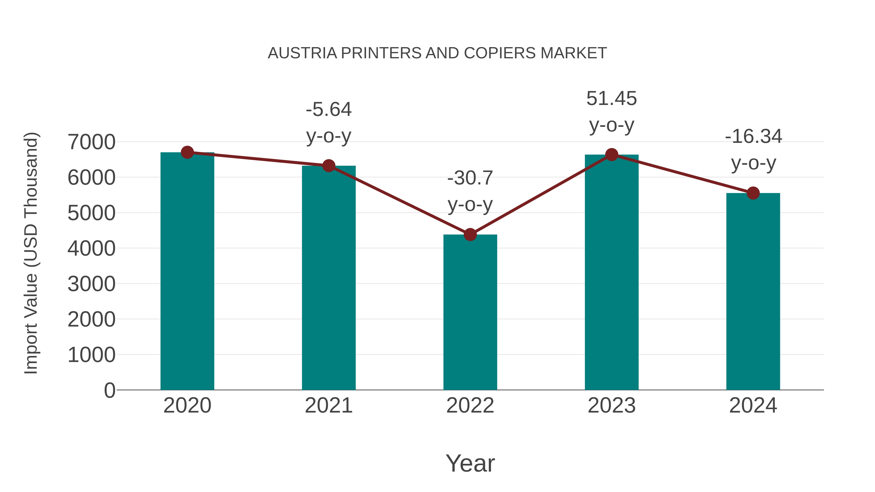  Austria Printers and Copiers Market: Import Trend Analysis