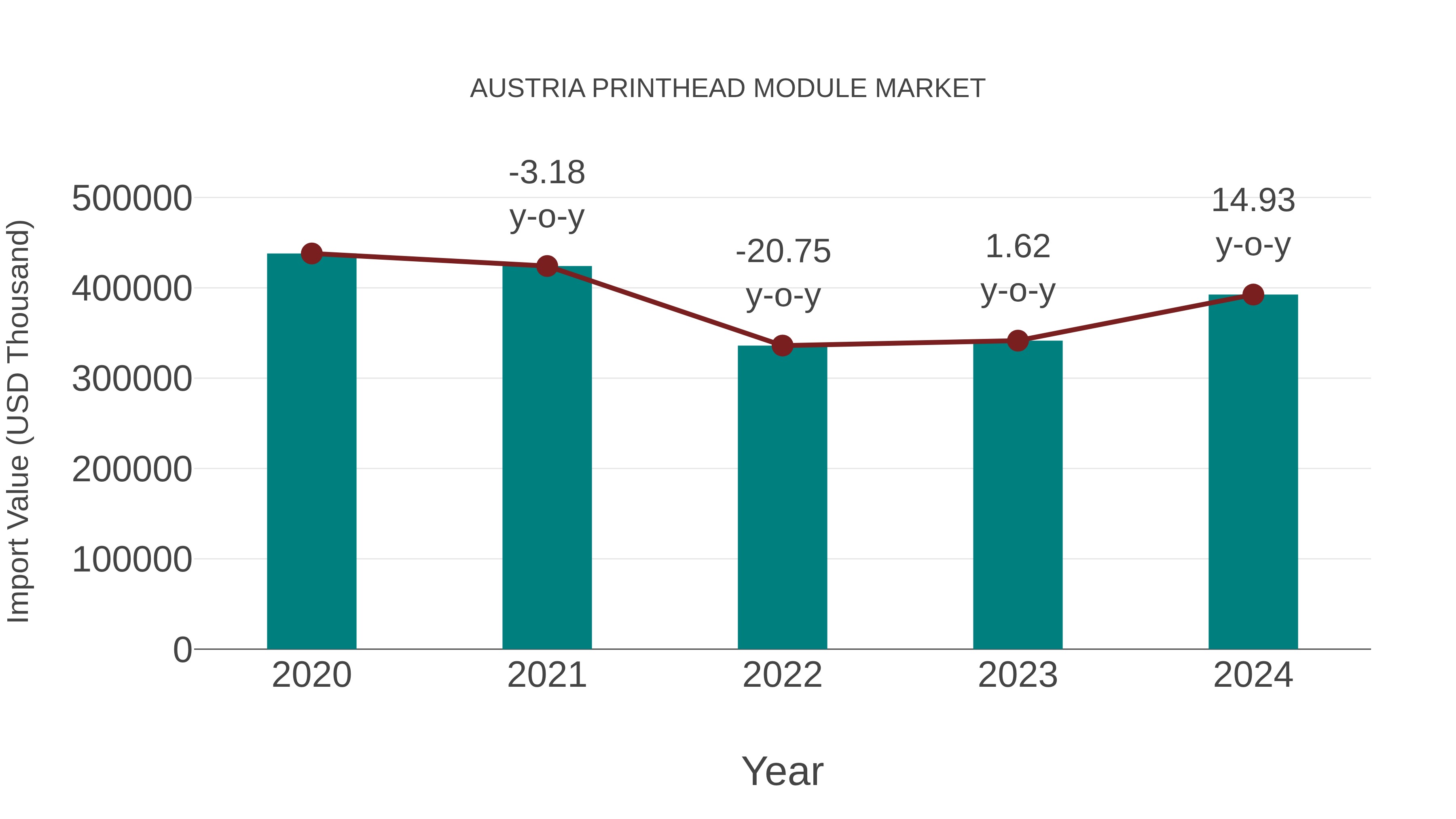  Austria Printhead Module Market: Import Trend Analysis