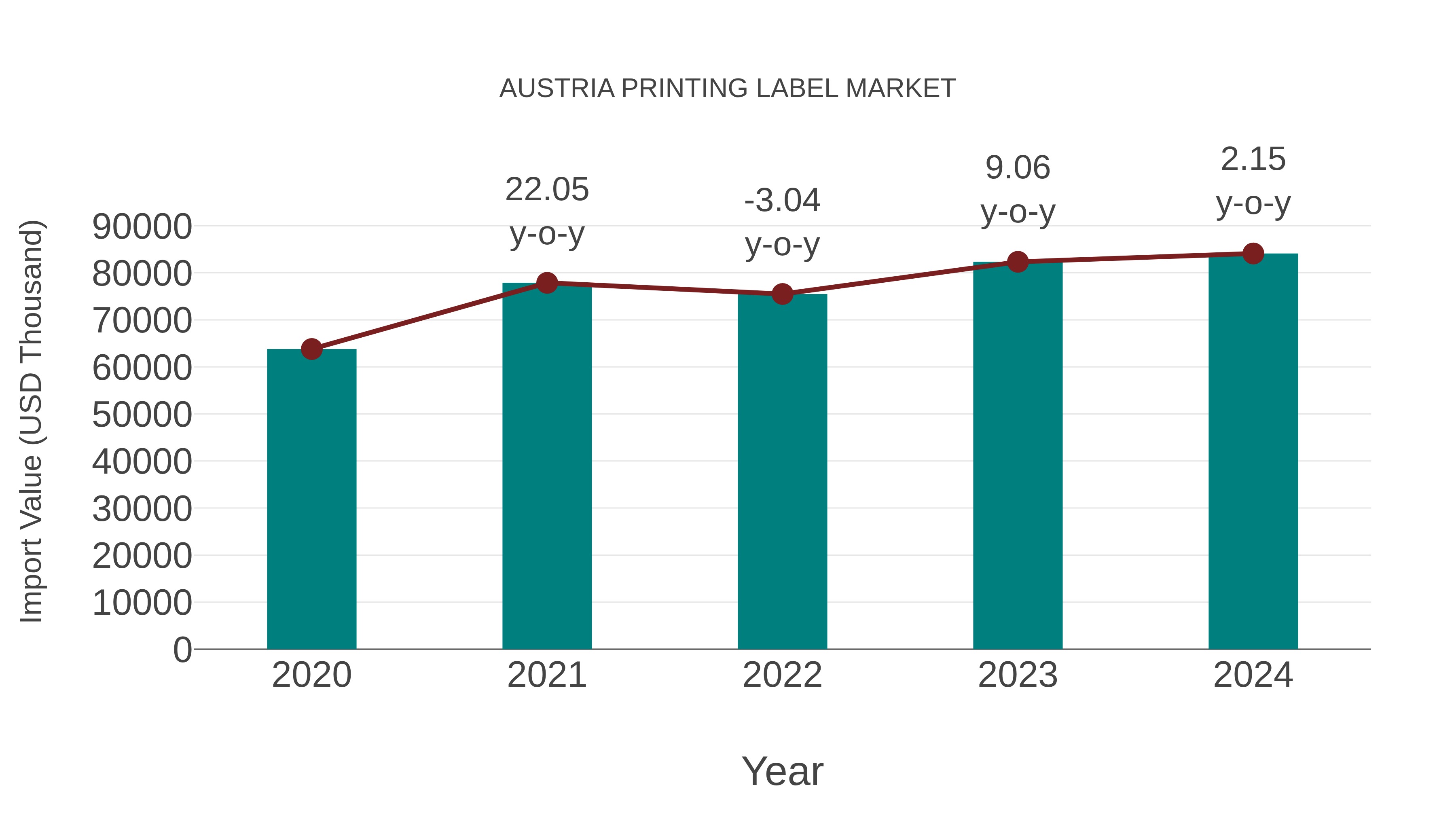  Austria Printing Label Market: Import Trend Analysis