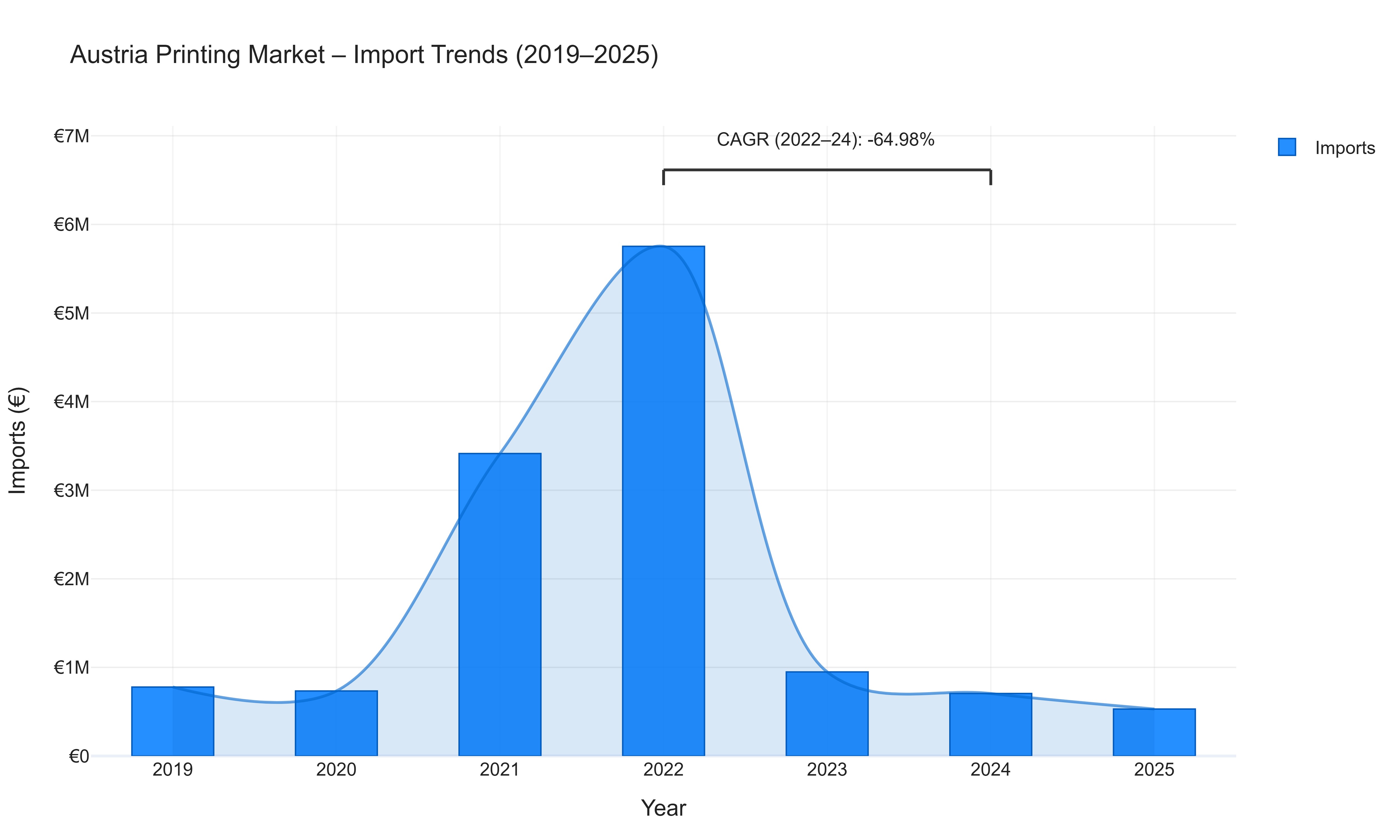 Austria Printing Market - Import Trends (2019-2025)