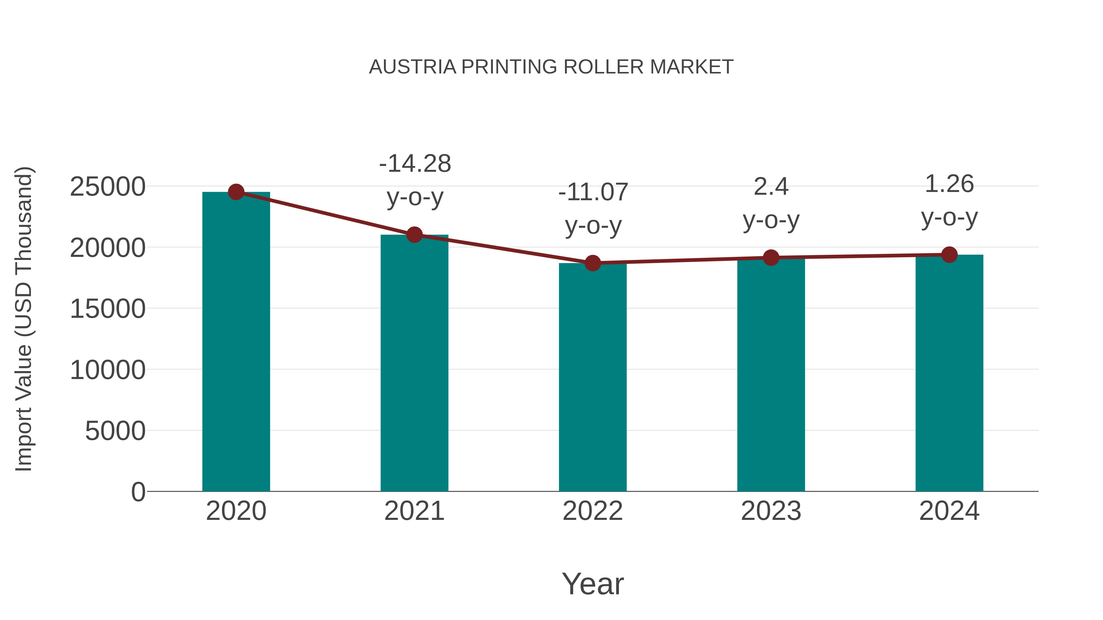 Austria Printing Roller Market: Import Trend Analysis