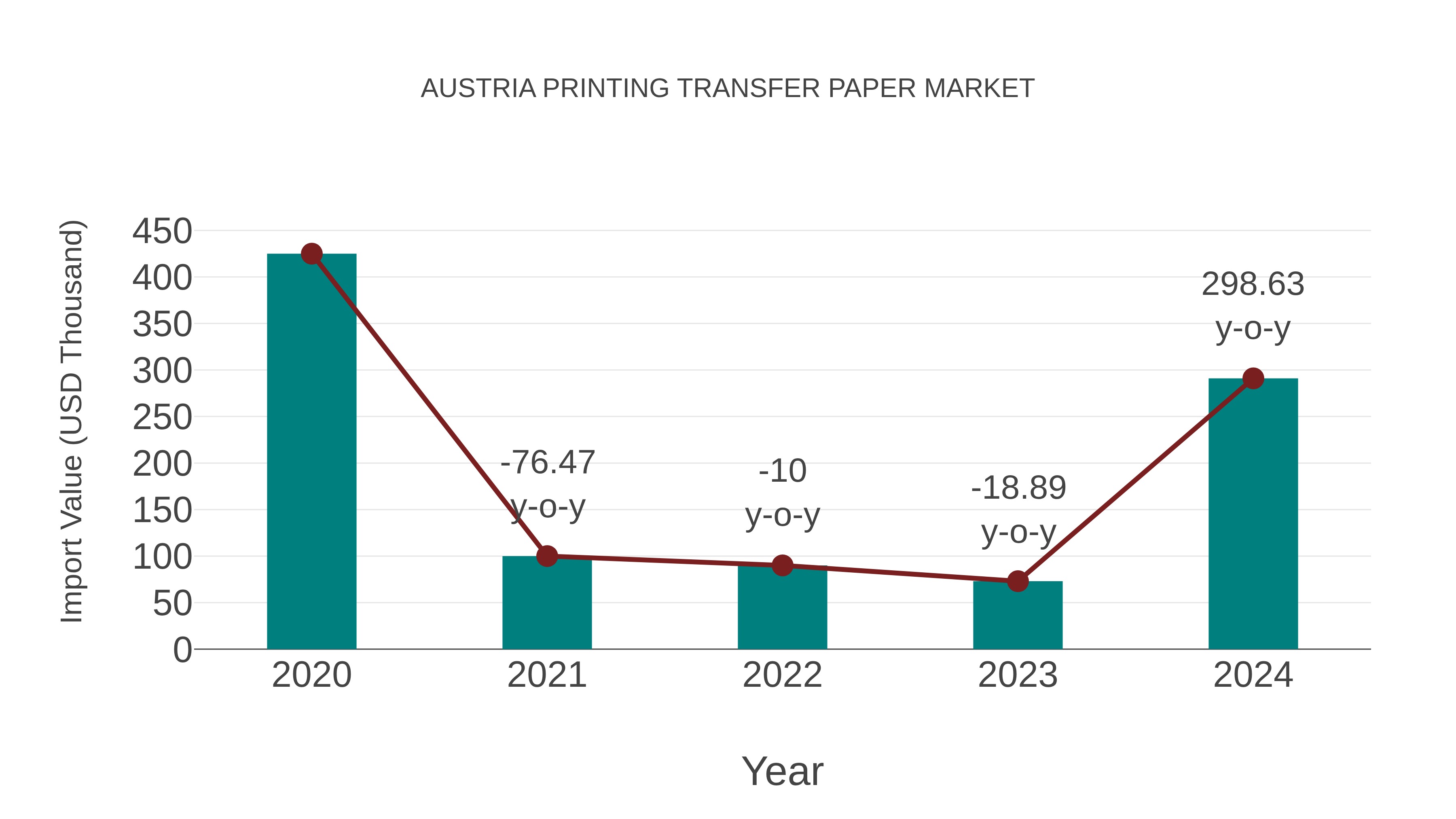  Austria Printing Transfer Paper Market: Import Trend Analysis