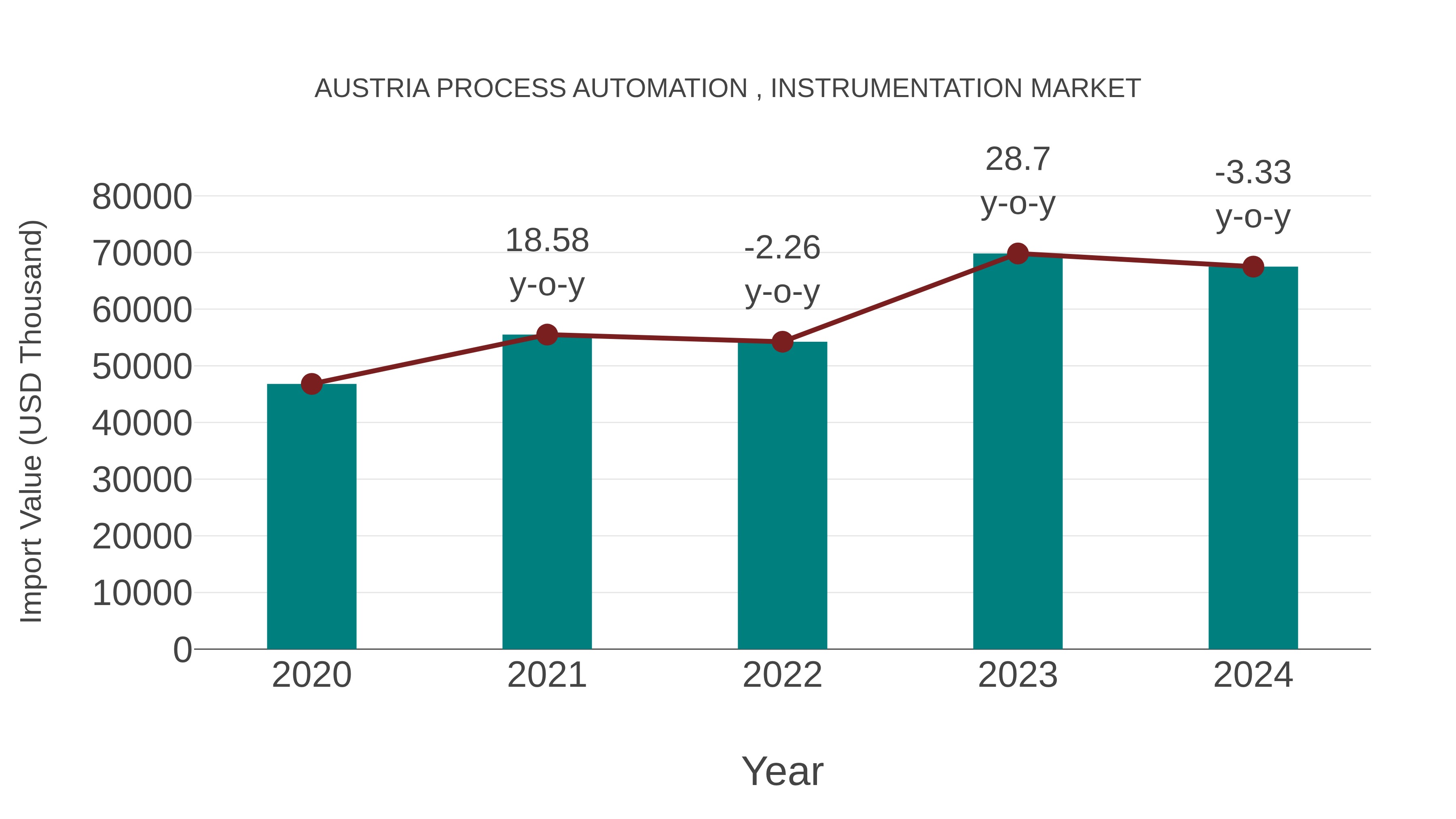  Austria Process Automation , Instrumentation Market: Import Trend Analysis