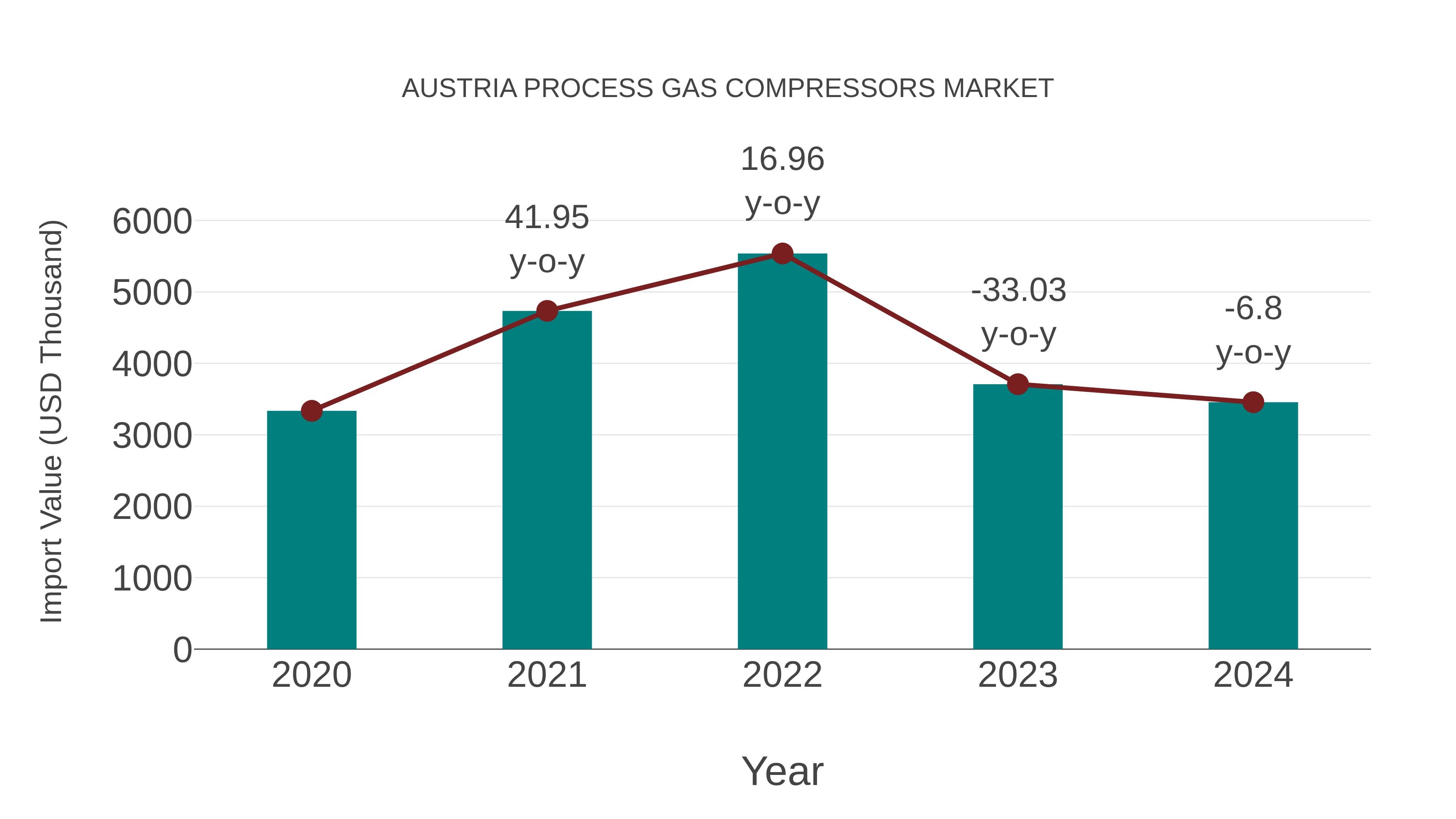  Austria Process Gas Compressors Market: Import Trend Analysis
