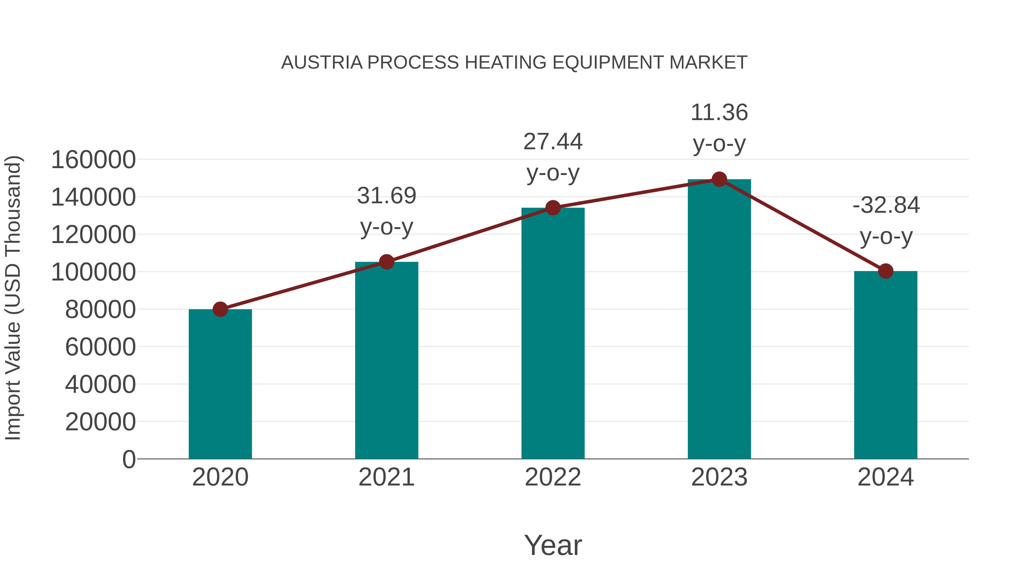  Austria Process Heating Equipment Market: Import Trend Analysis