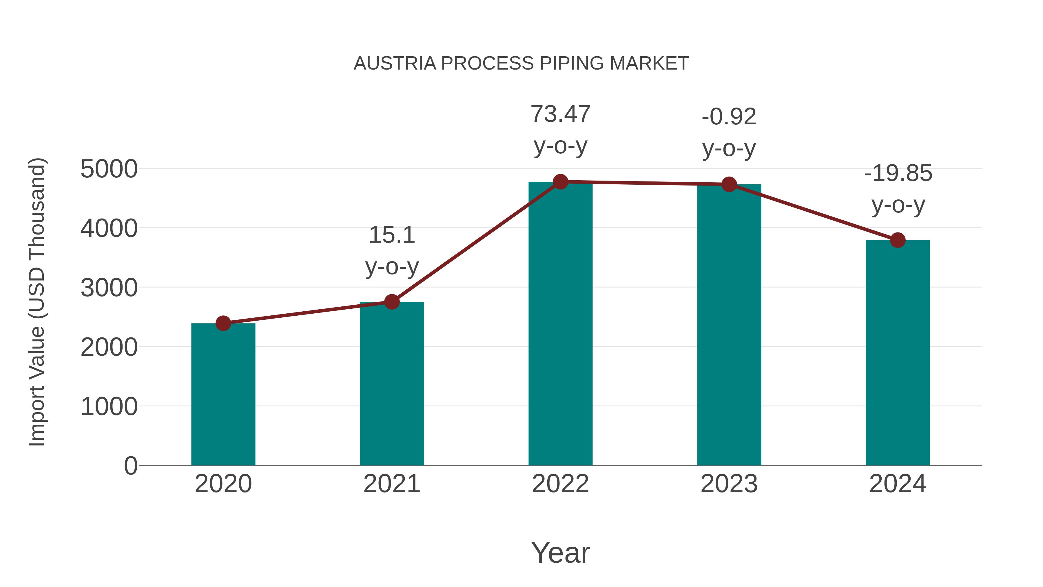  Austria Process Piping Market: Import Trend Analysis