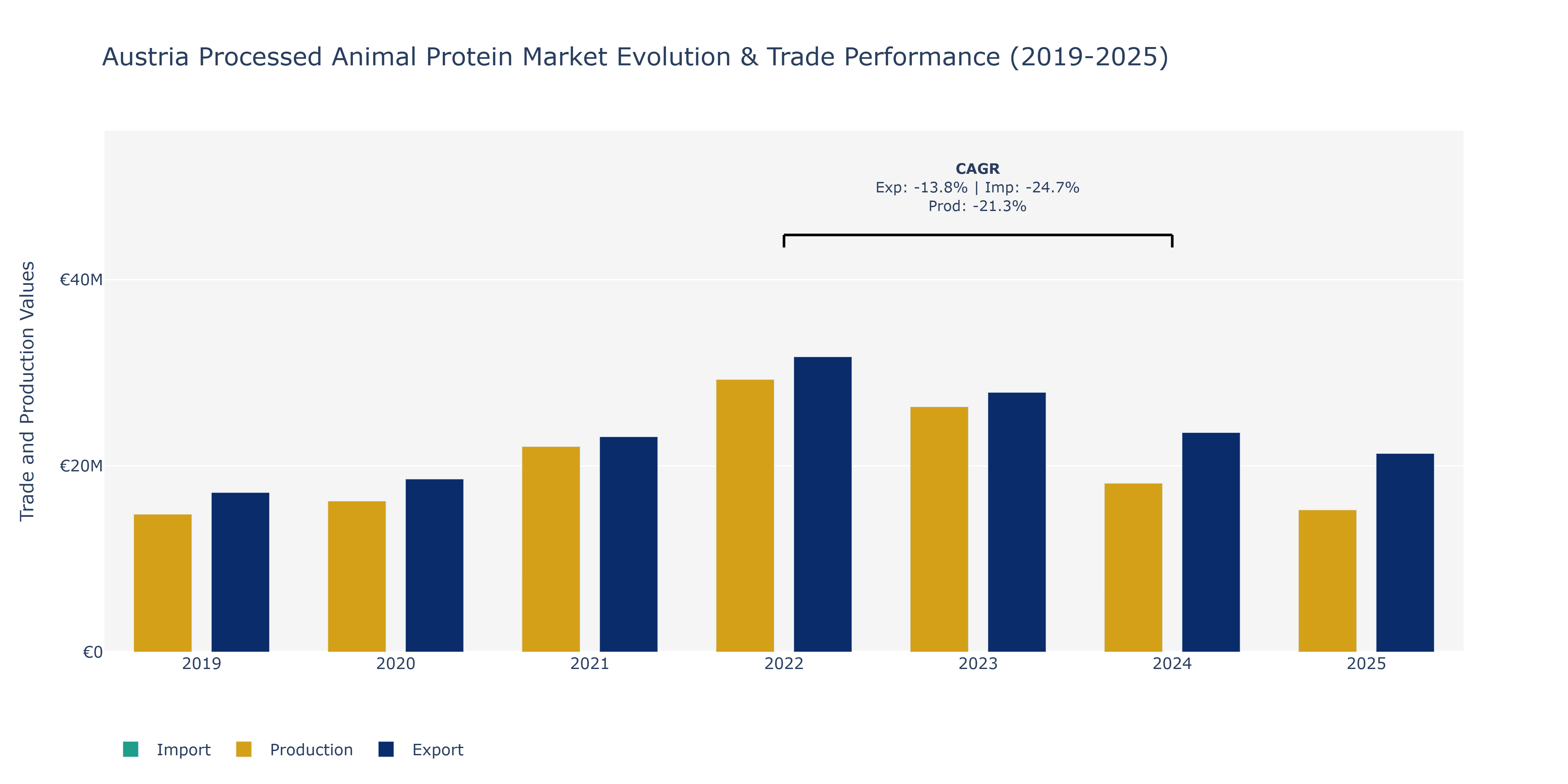 Austria Processed Animal Protein Market: Production & Trade Performance (2019-2025)