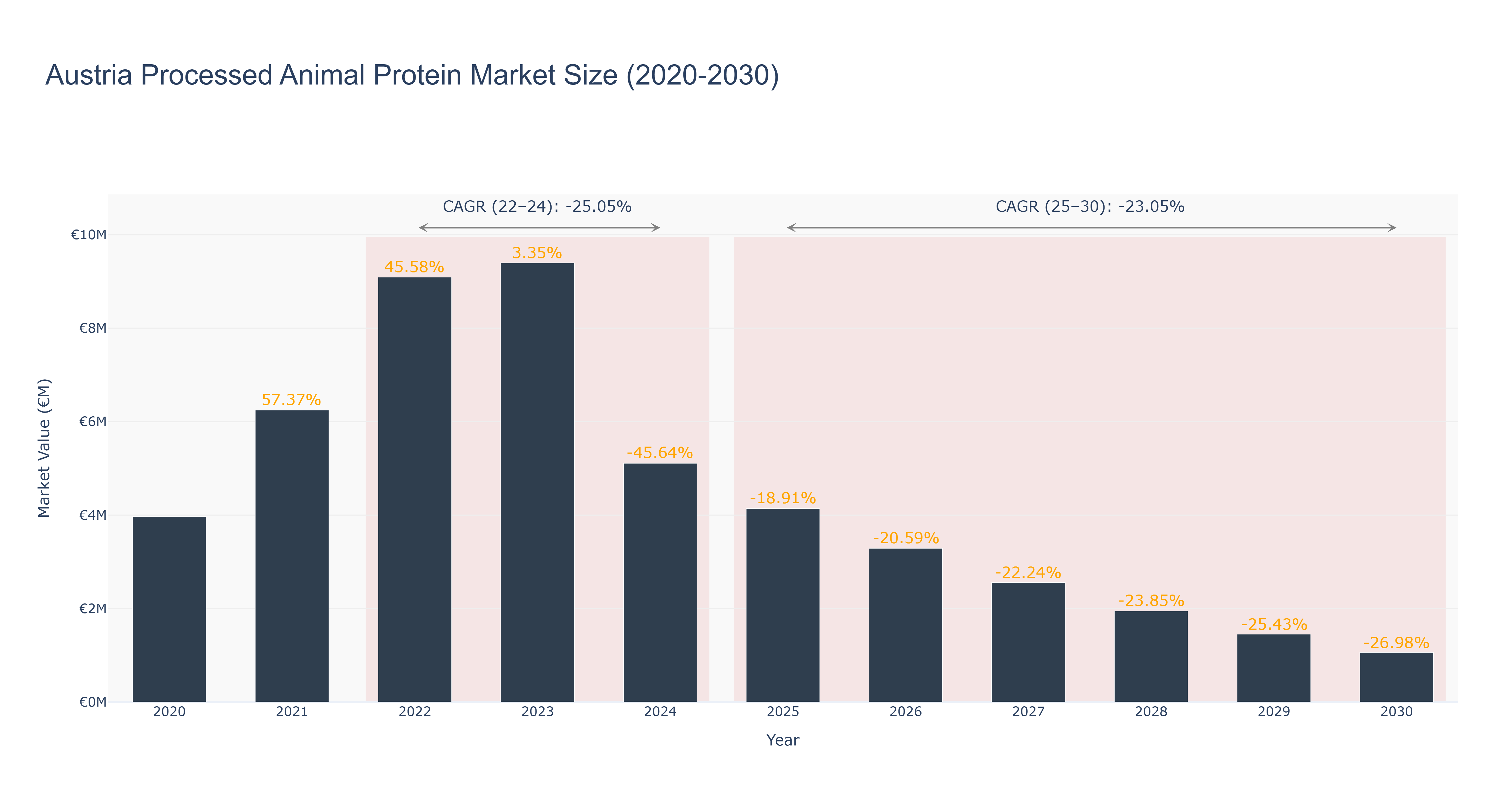 Austria Processed Animal Protein Market Size (2020-2030)
