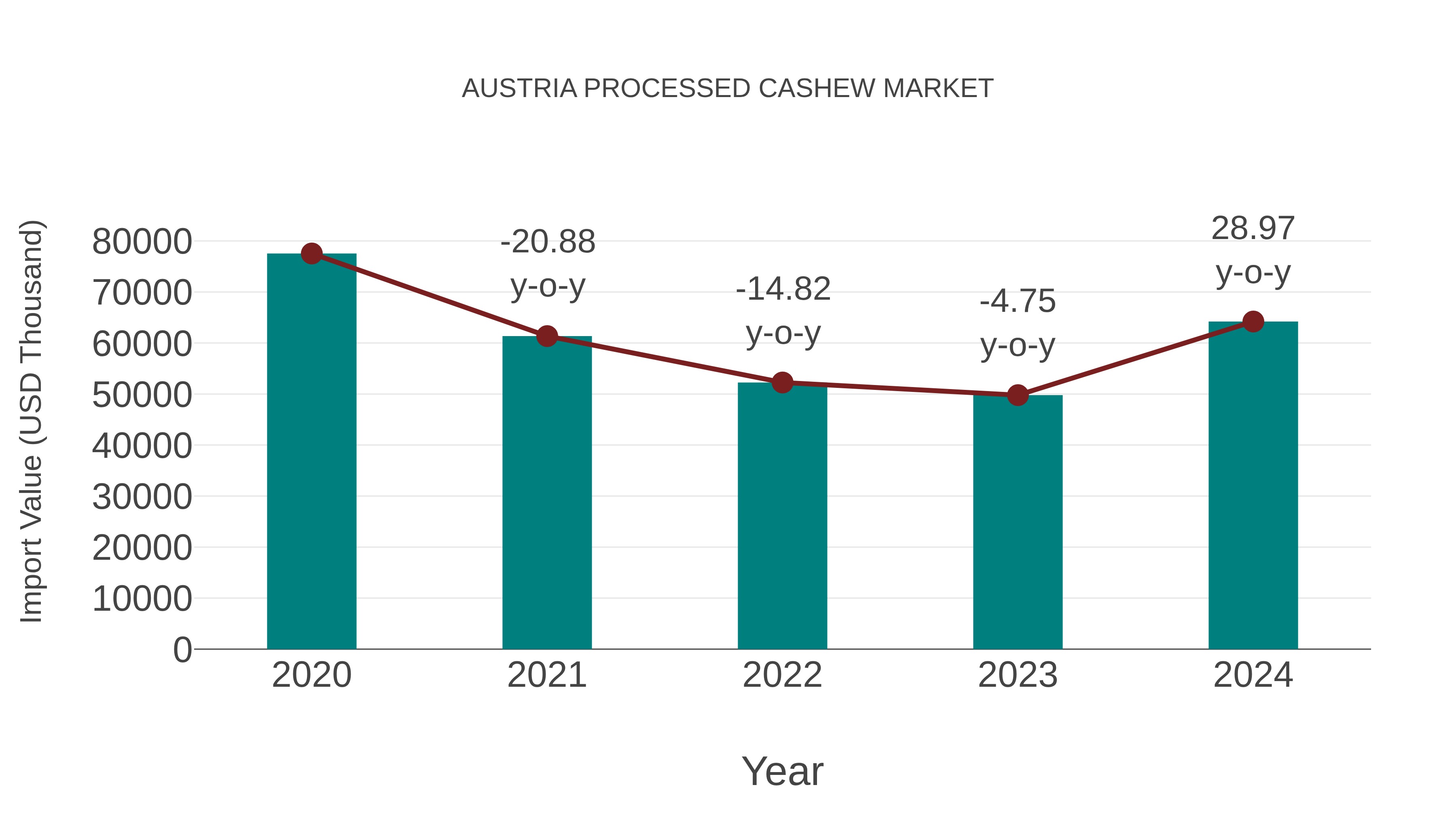  Austria Processed Cashew Market: Import Trend Analysis