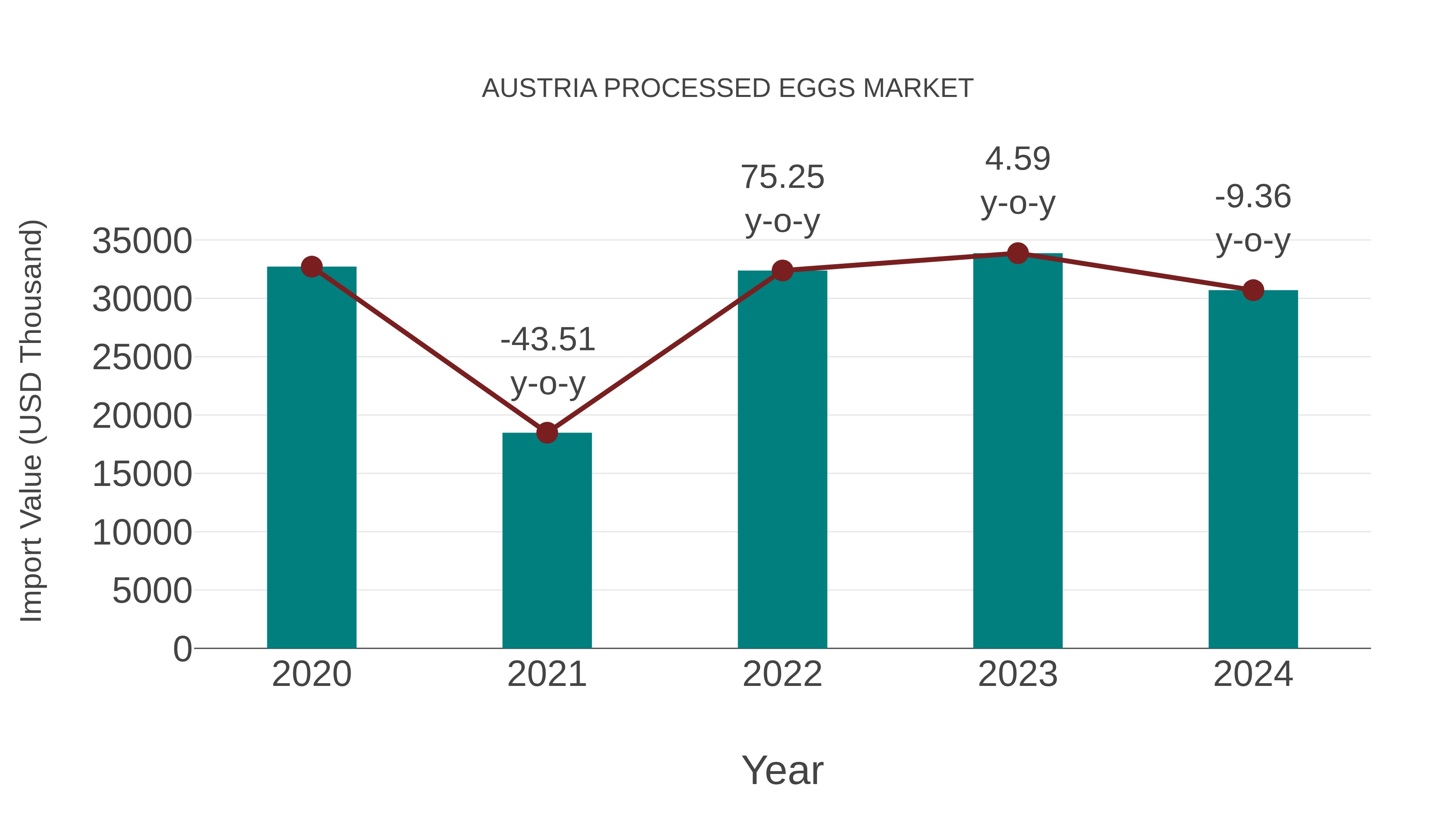 Austria Processed Eggs Market: Import Trend Analysis