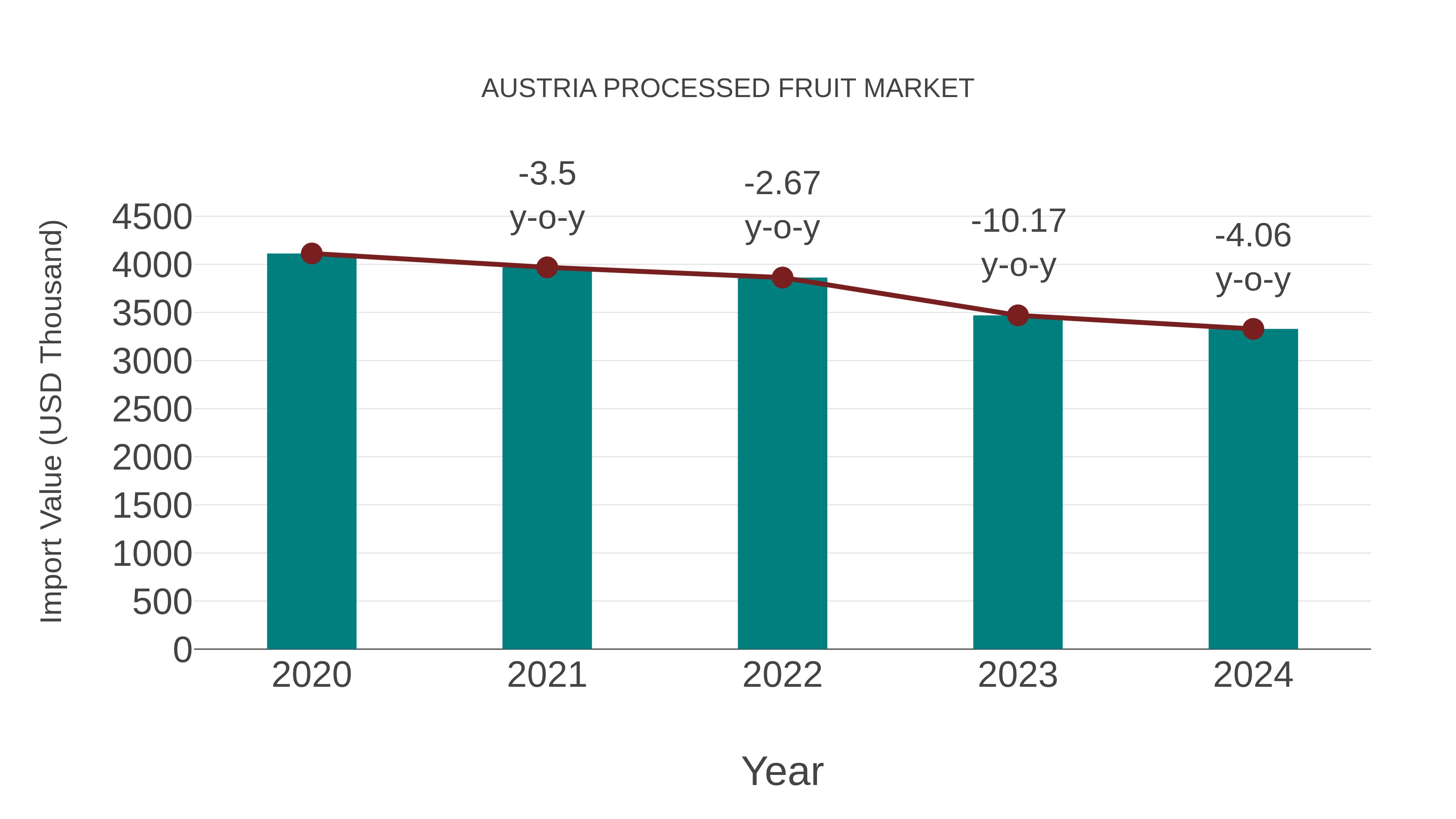  Austria Processed Fruit Market: Import Trend Analysis