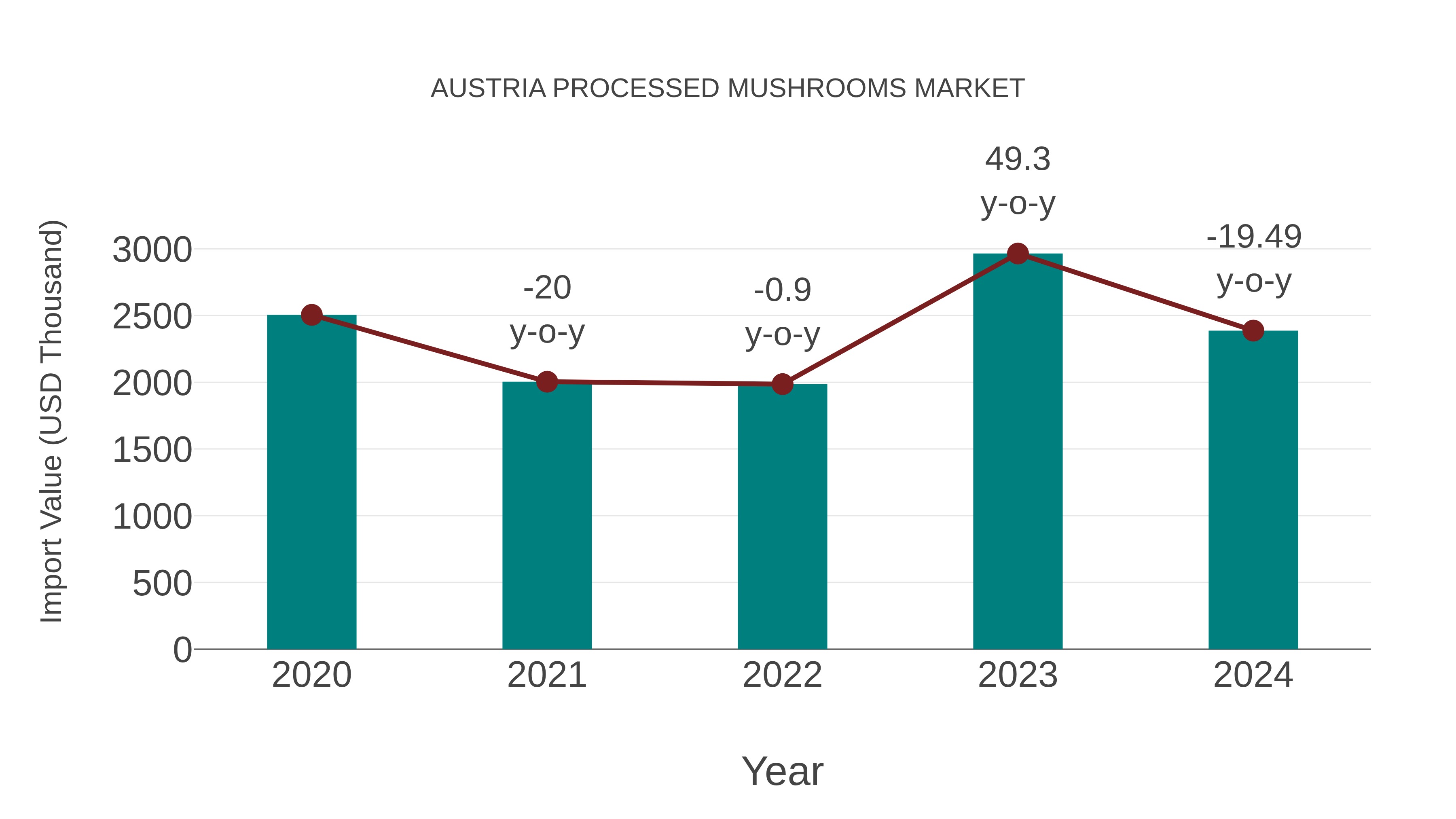  Austria Processed Mushrooms Market: Import Trend Analysis