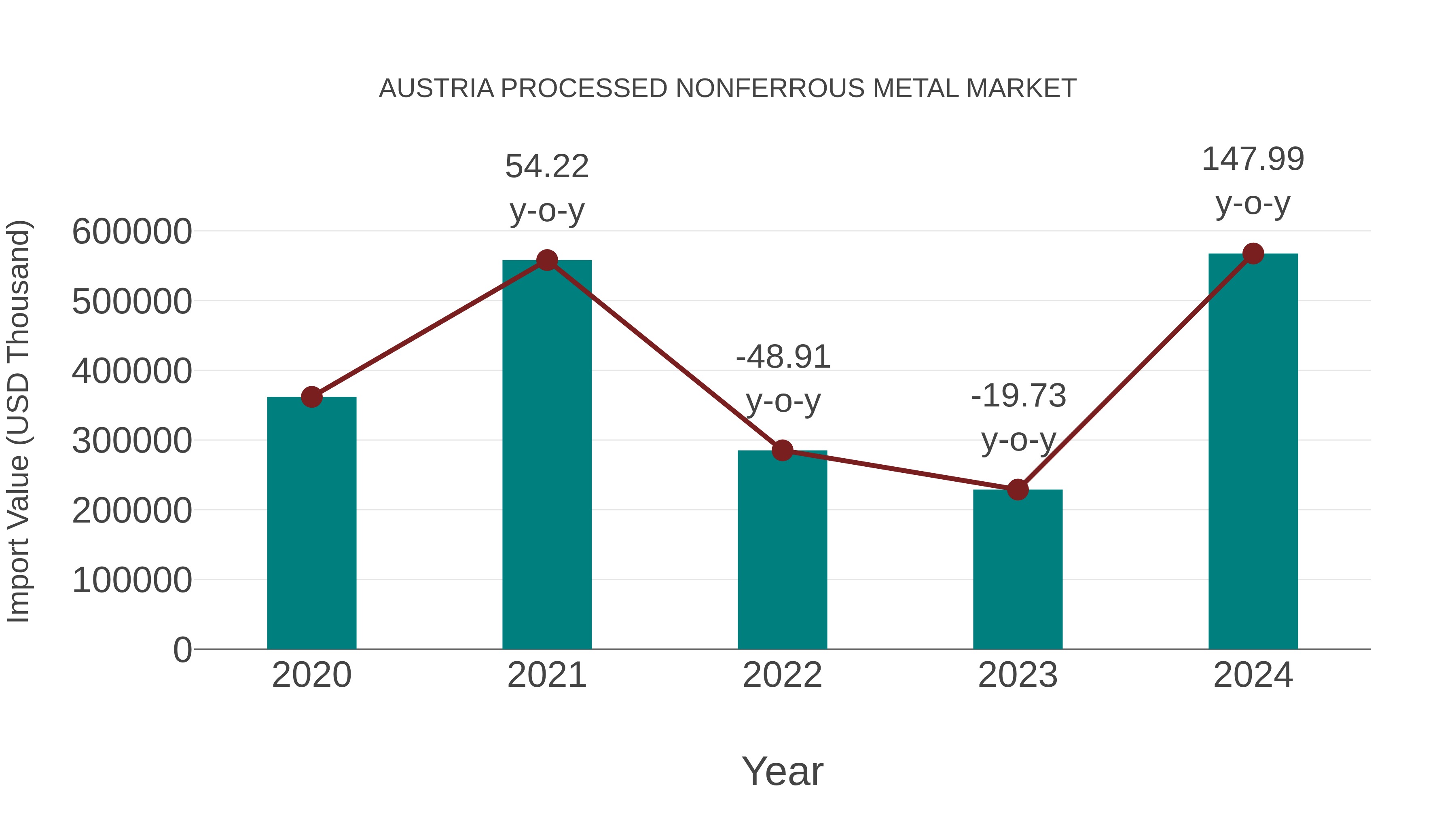 Austria Processed Nonferrous Metal Market: Import Trend Analysis