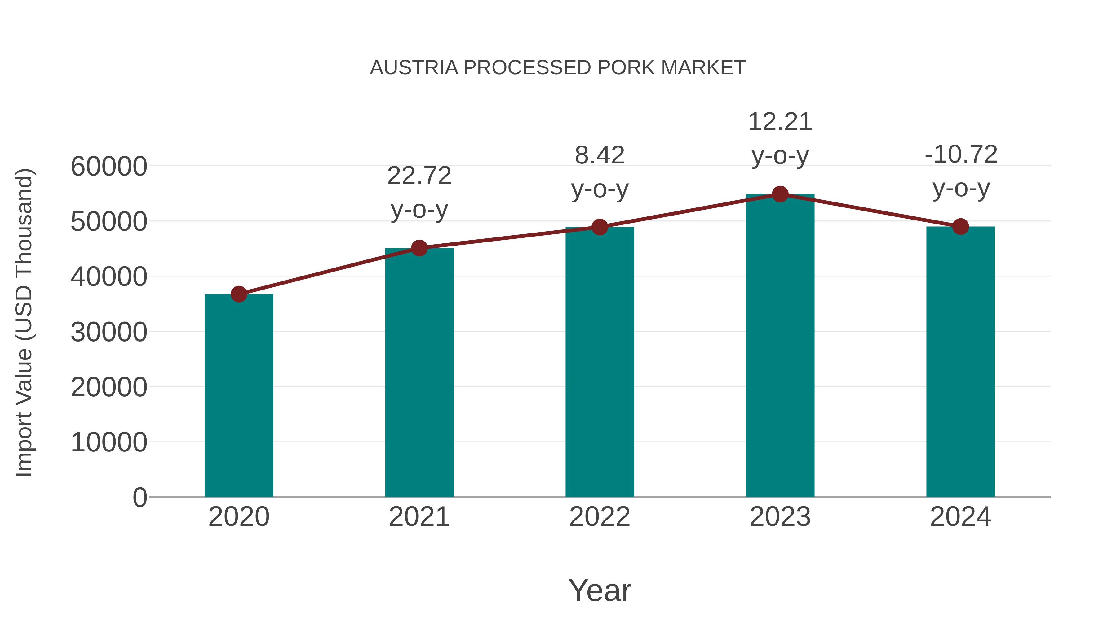  Austria Processed Pork Market: Import Trend Analysis