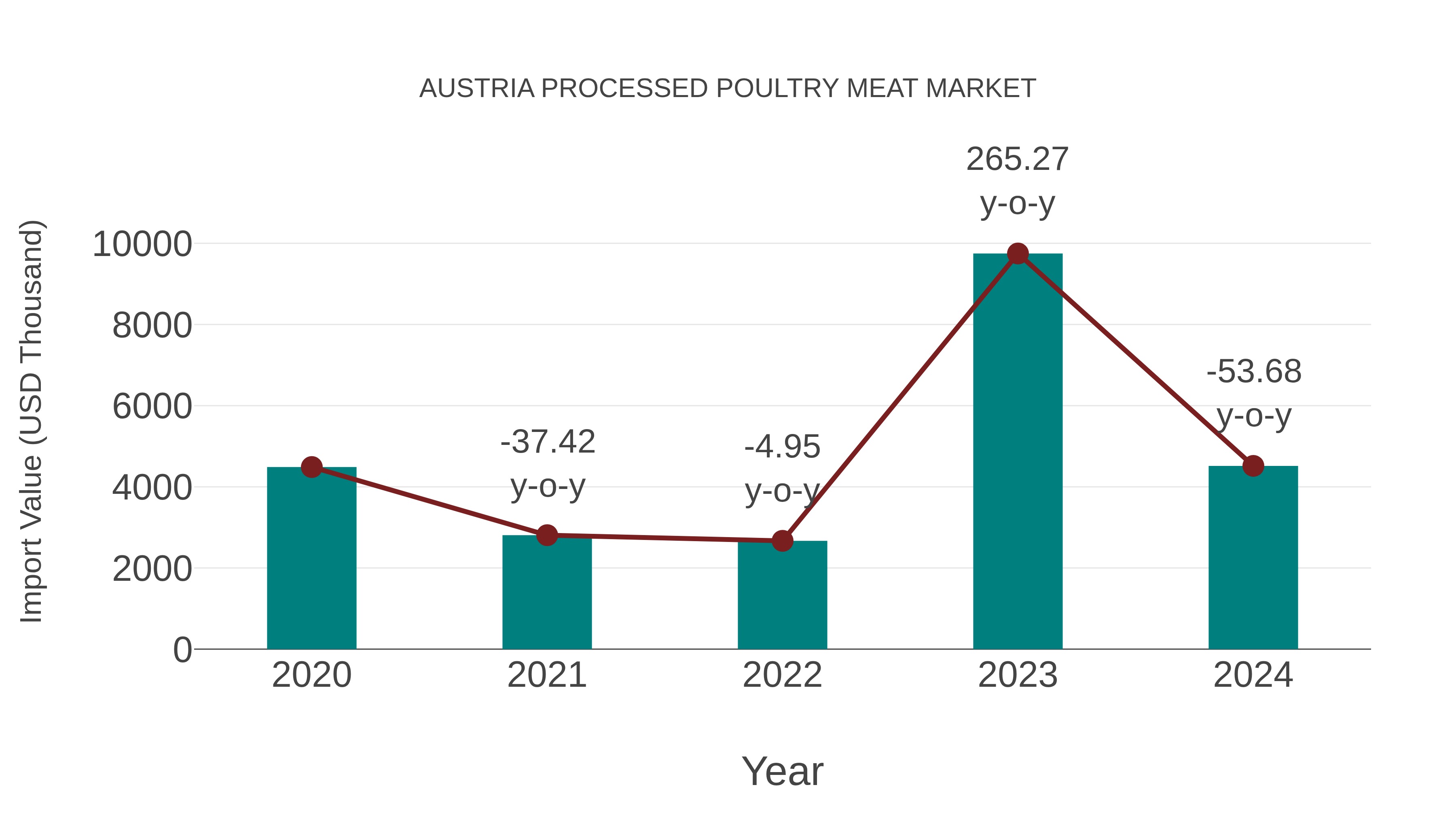 Austria Processed Poultry Meat Market: Import Trend Analysis