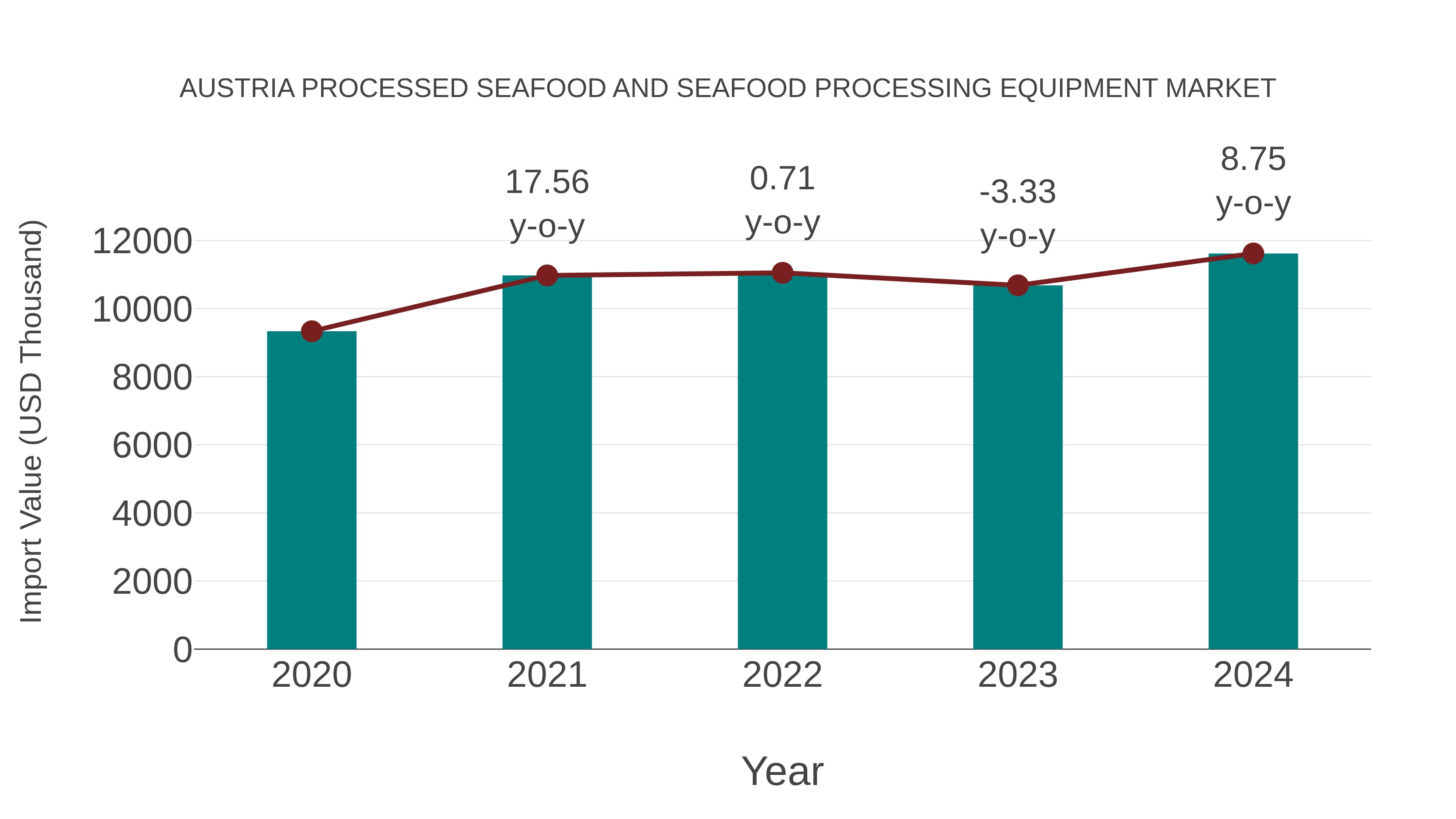  Austria Processed Seafood and Seafood Processing Equipment Market: Import Trend Analysis