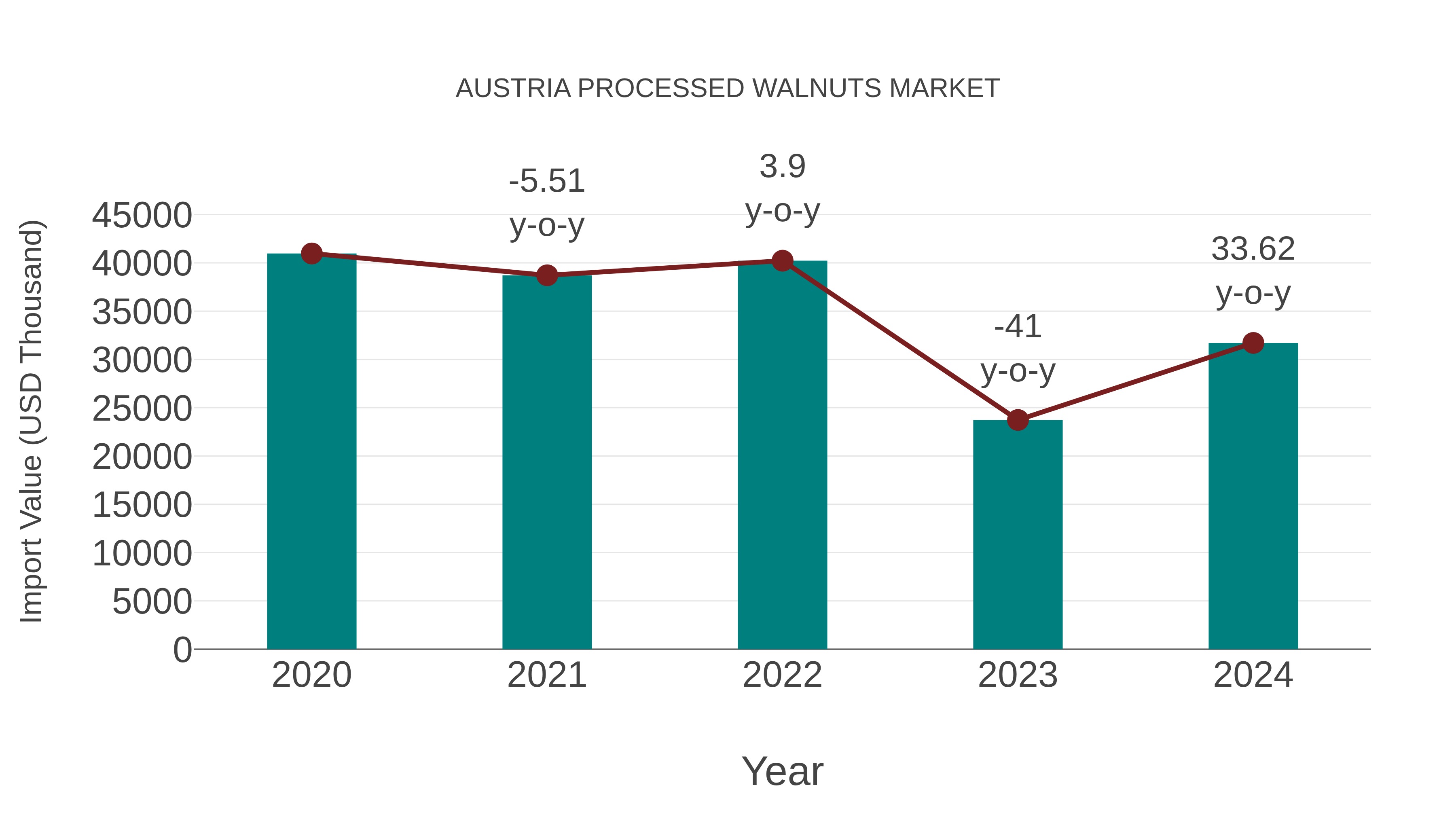  Austria Processed Walnuts Market: Import Trend Analysis
