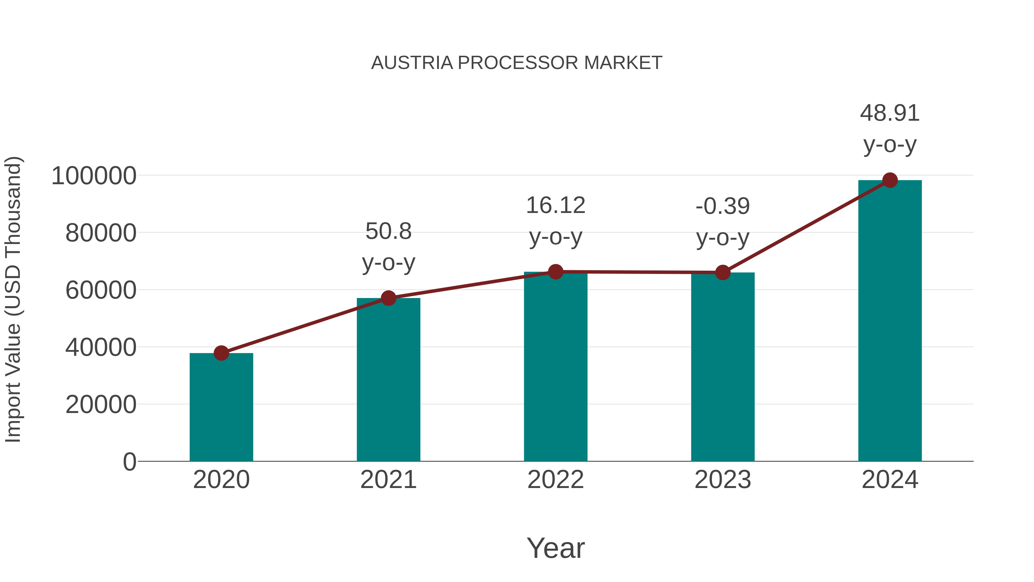  Austria Processor Market: Import Trend Analysis