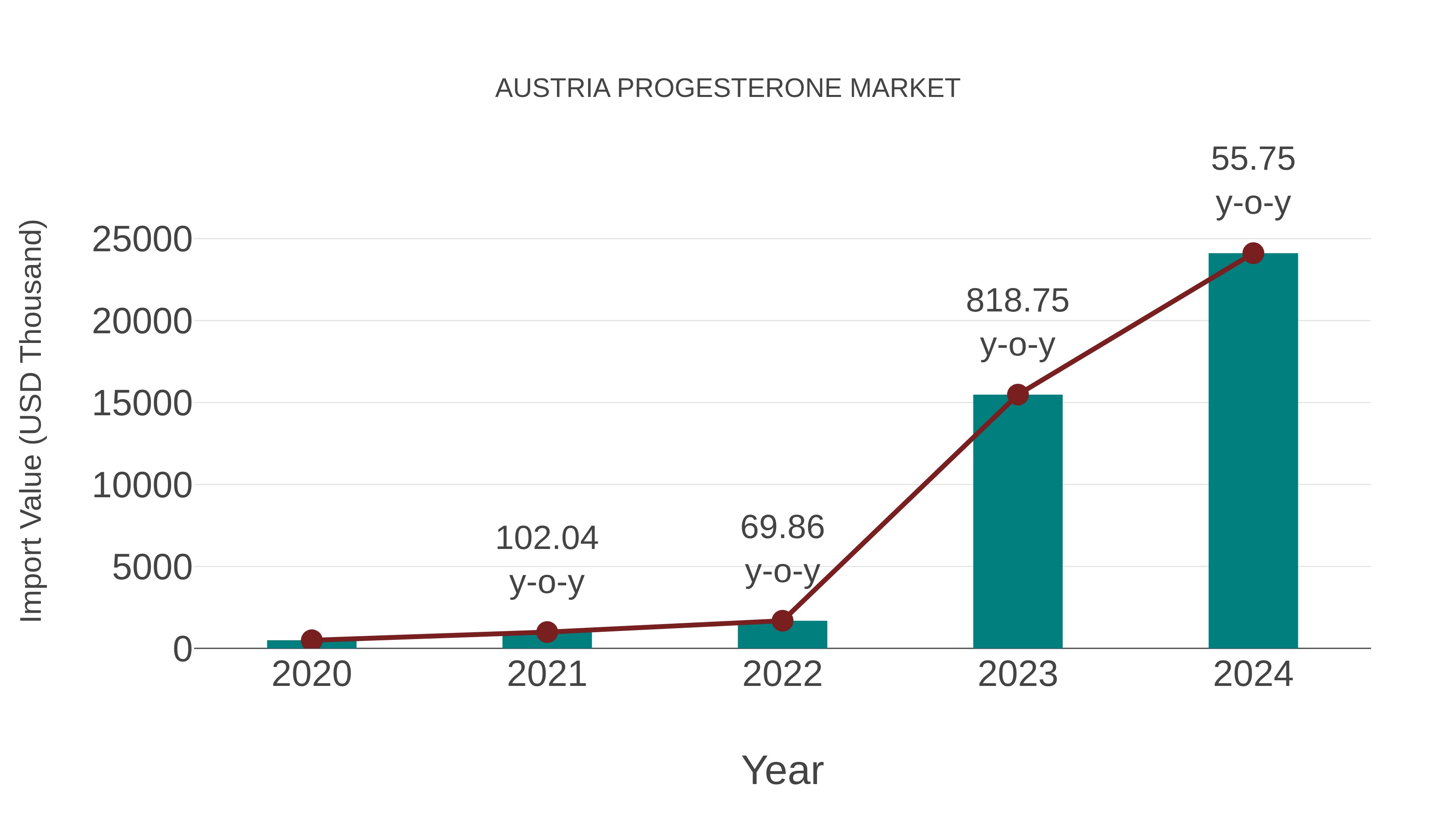  Austria Progesterone Market: Import Trend Analysis