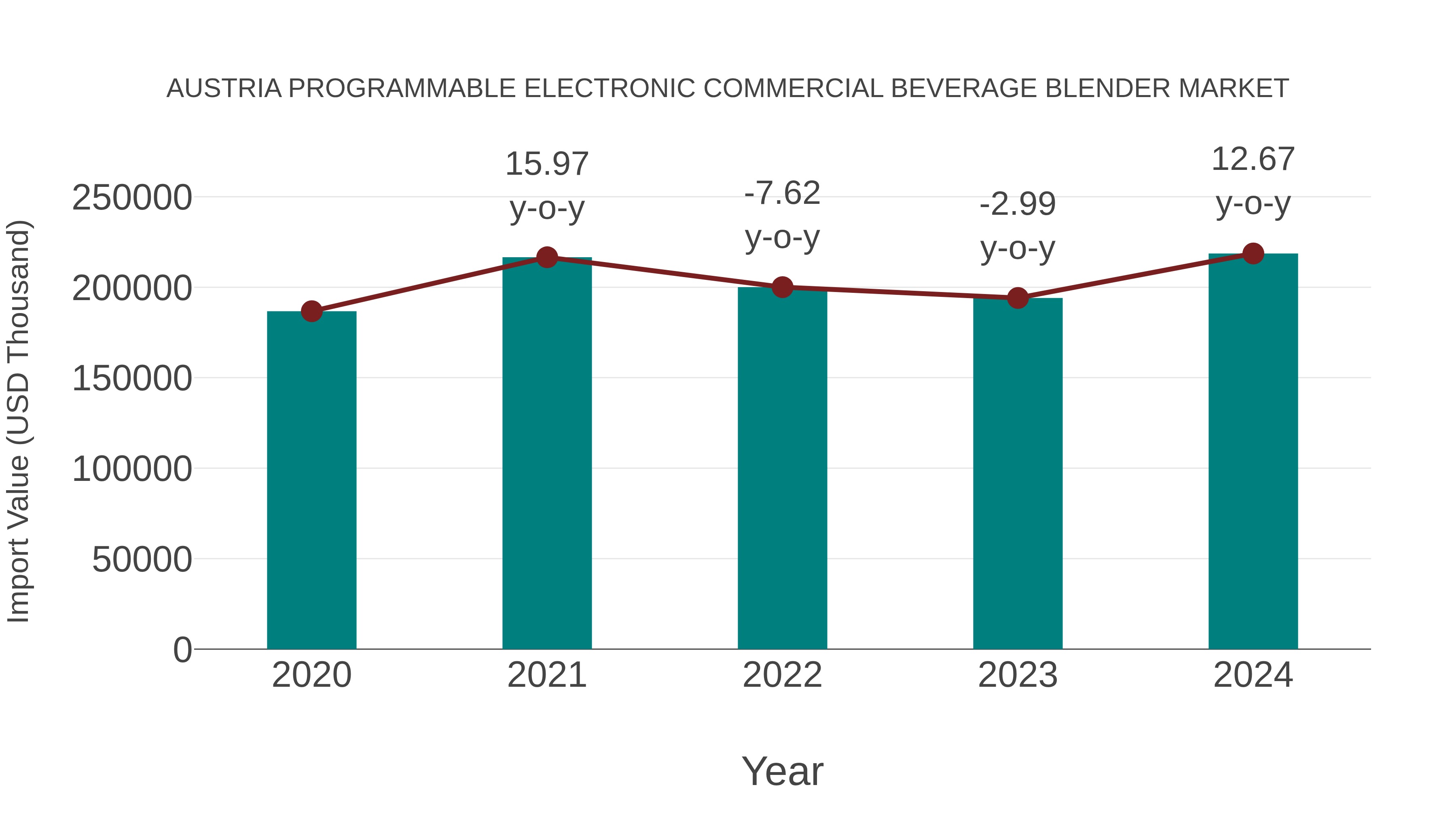 Austria Programmable Electronic Commercial Beverage Blender Market: Import Trend Analysis