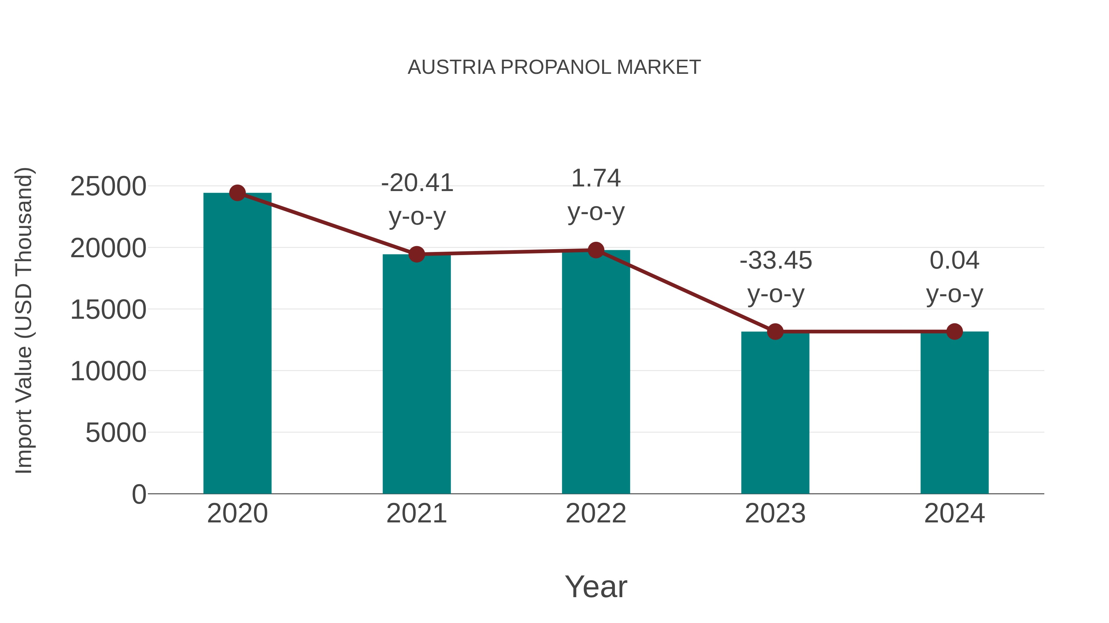  Austria Propanol Market: Import Trend Analysis