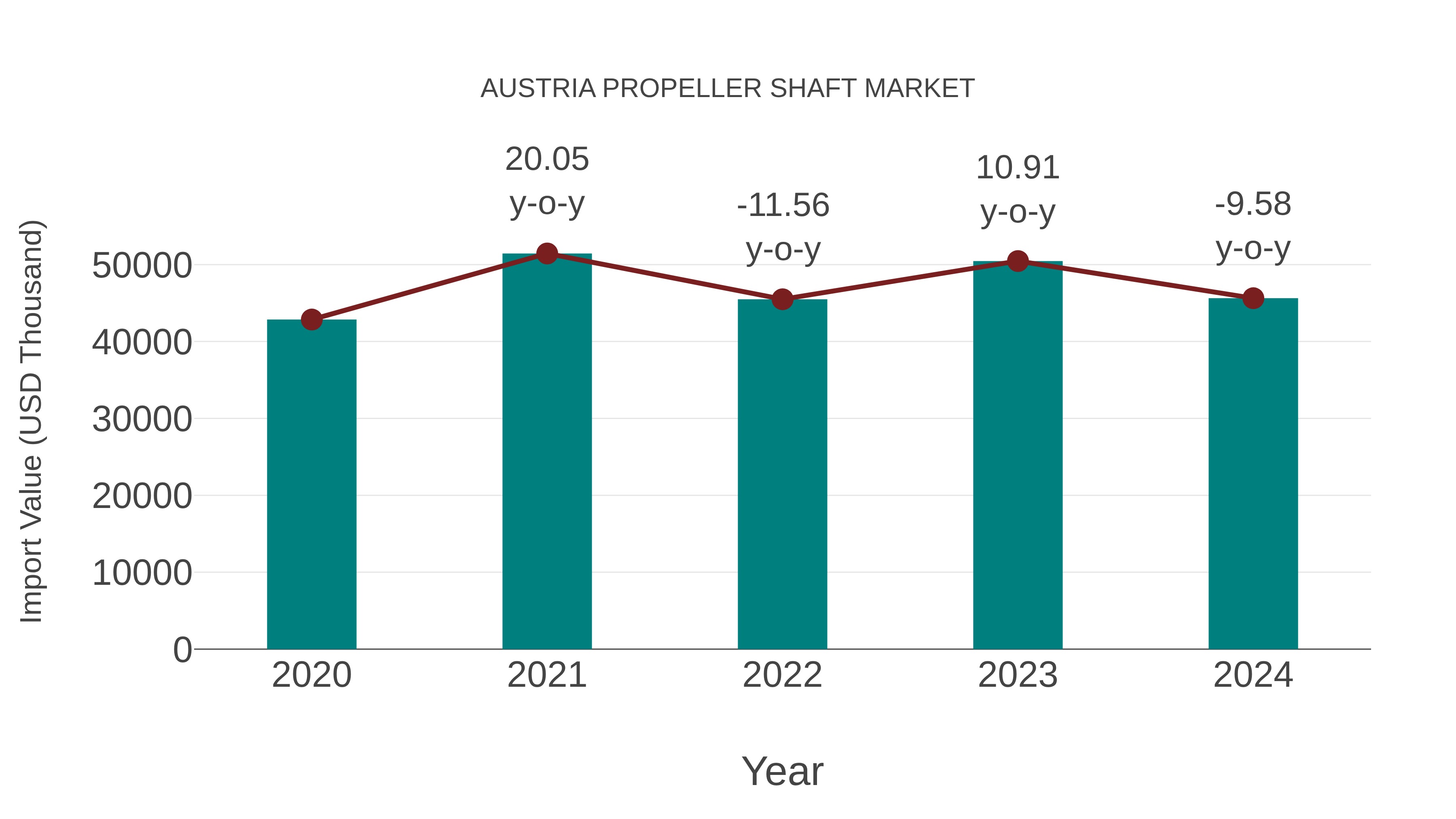Austria Propeller Shaft Market: Import Trend Analysis