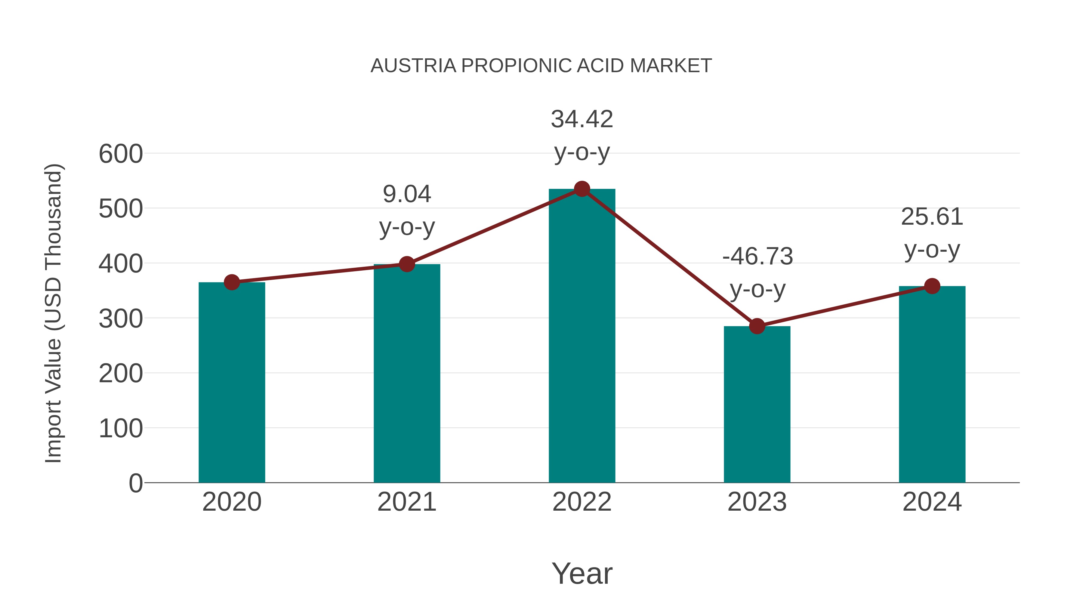  Austria Propionic Acid Market: Import Trend Analysis