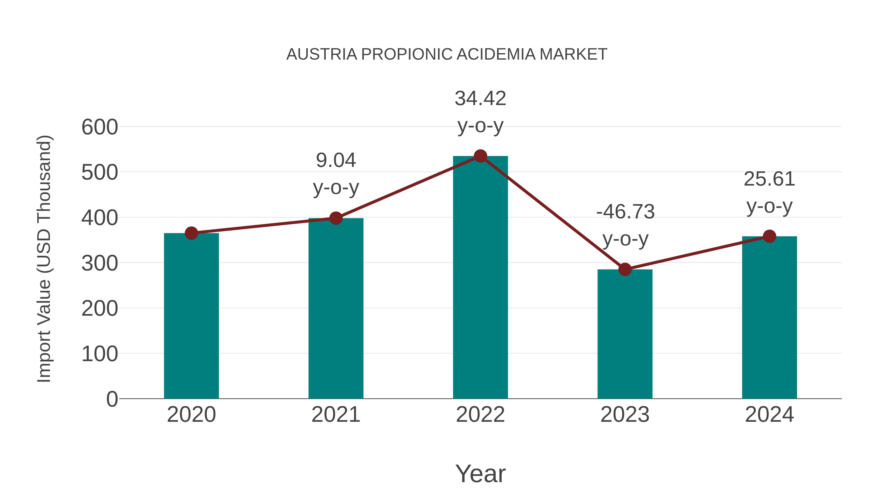  Austria Propionic Acidemia Market: Import Trend Analysis