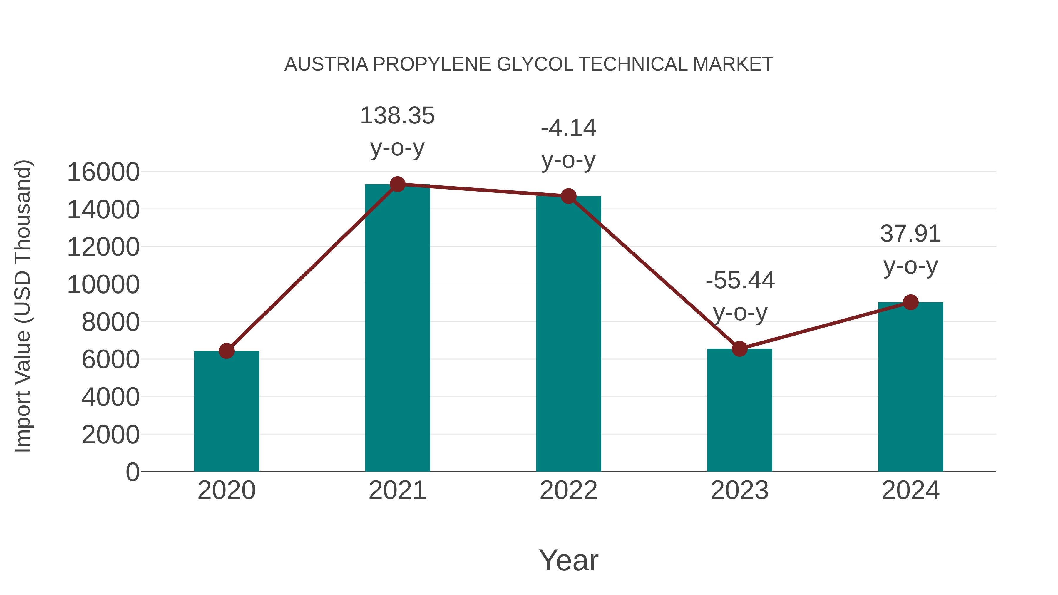  Austria Propylene Glycol Technical Market: Import Trend Analysis