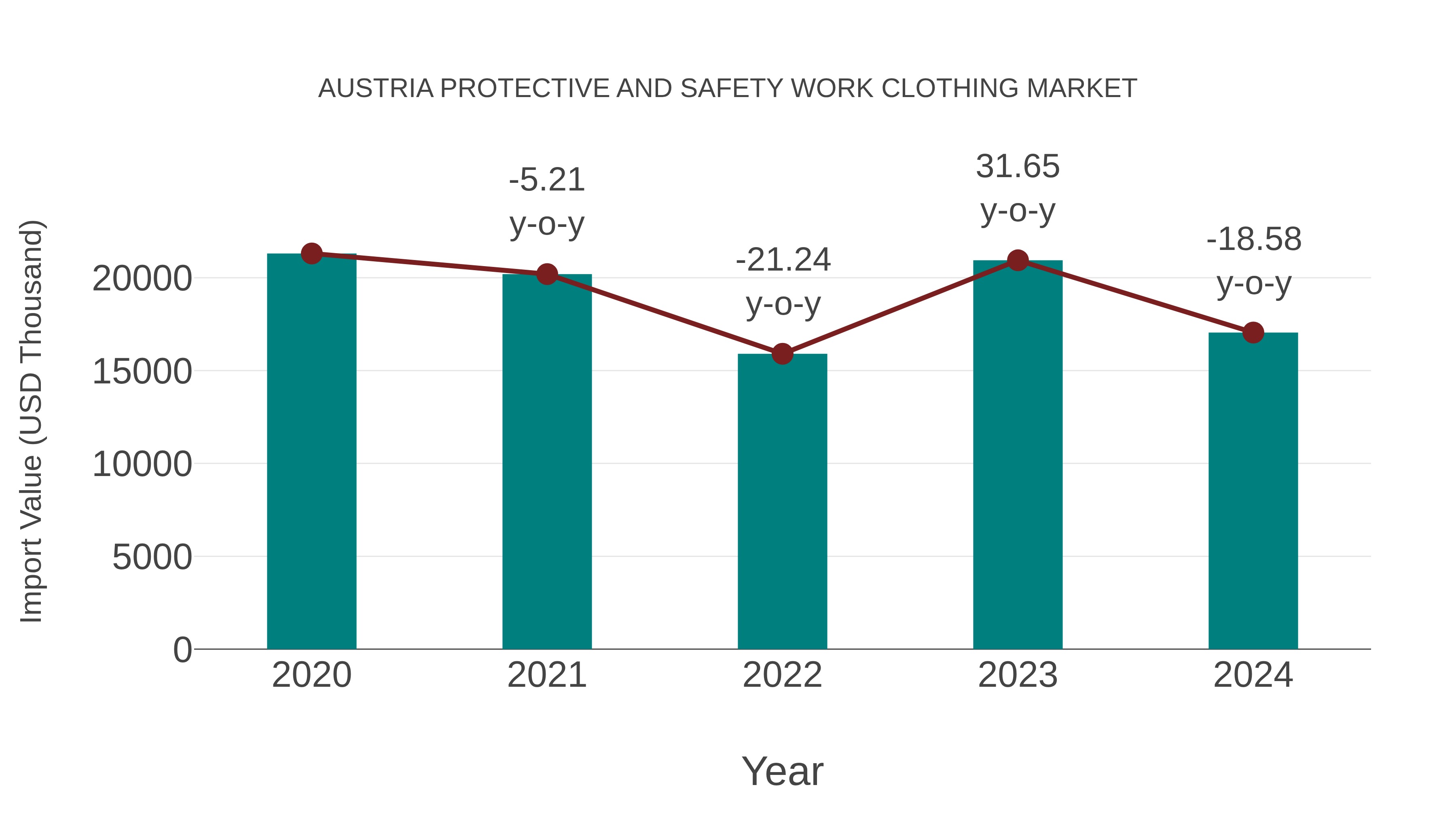  Austria Protective and Safety Work Clothing Market: Import Trend Analysis