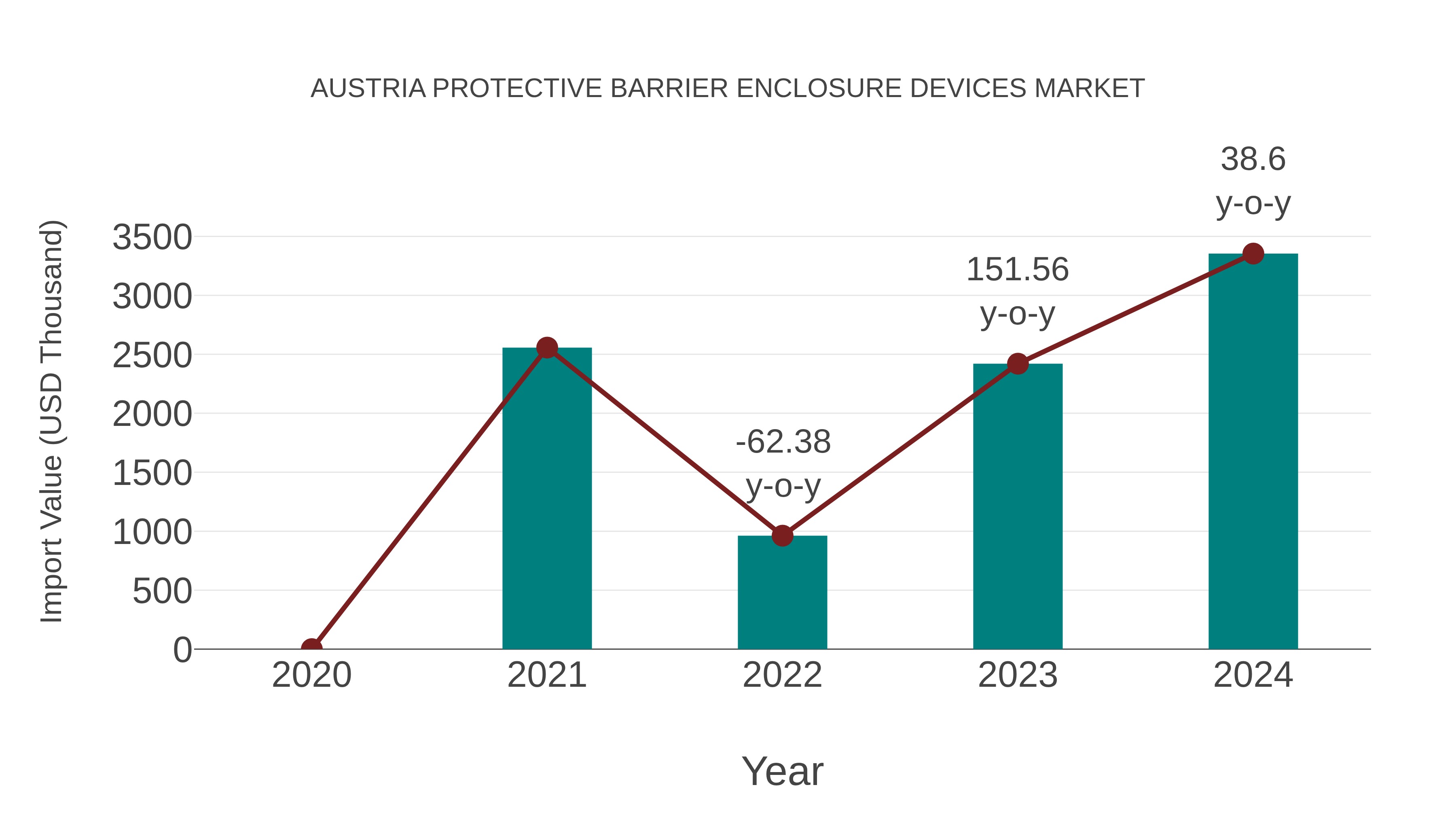  Austria Protective Barrier Enclosure Devices Market: Import Trend Analysis