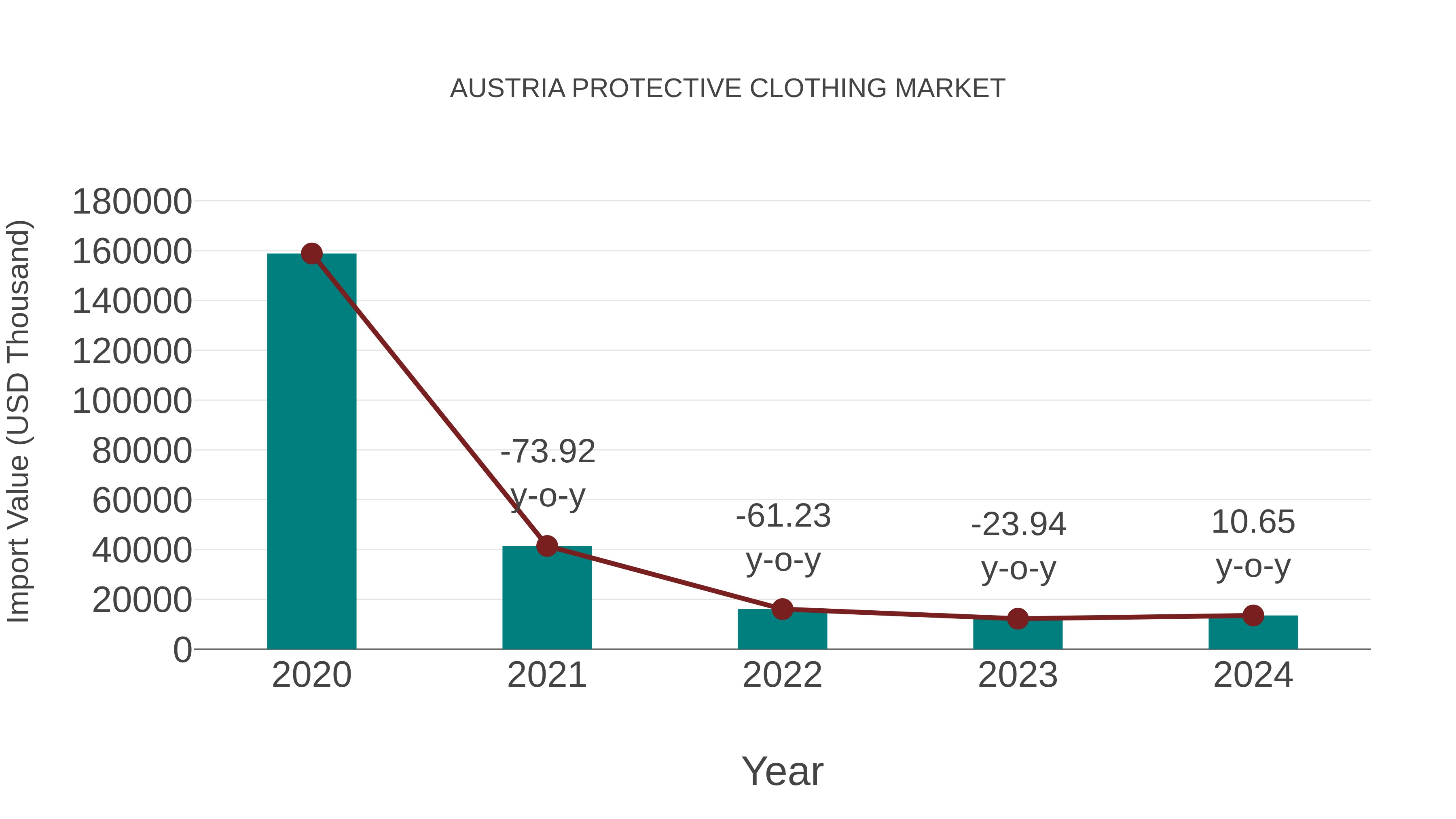  Austria Protective Clothing Market: Import Trend Analysis