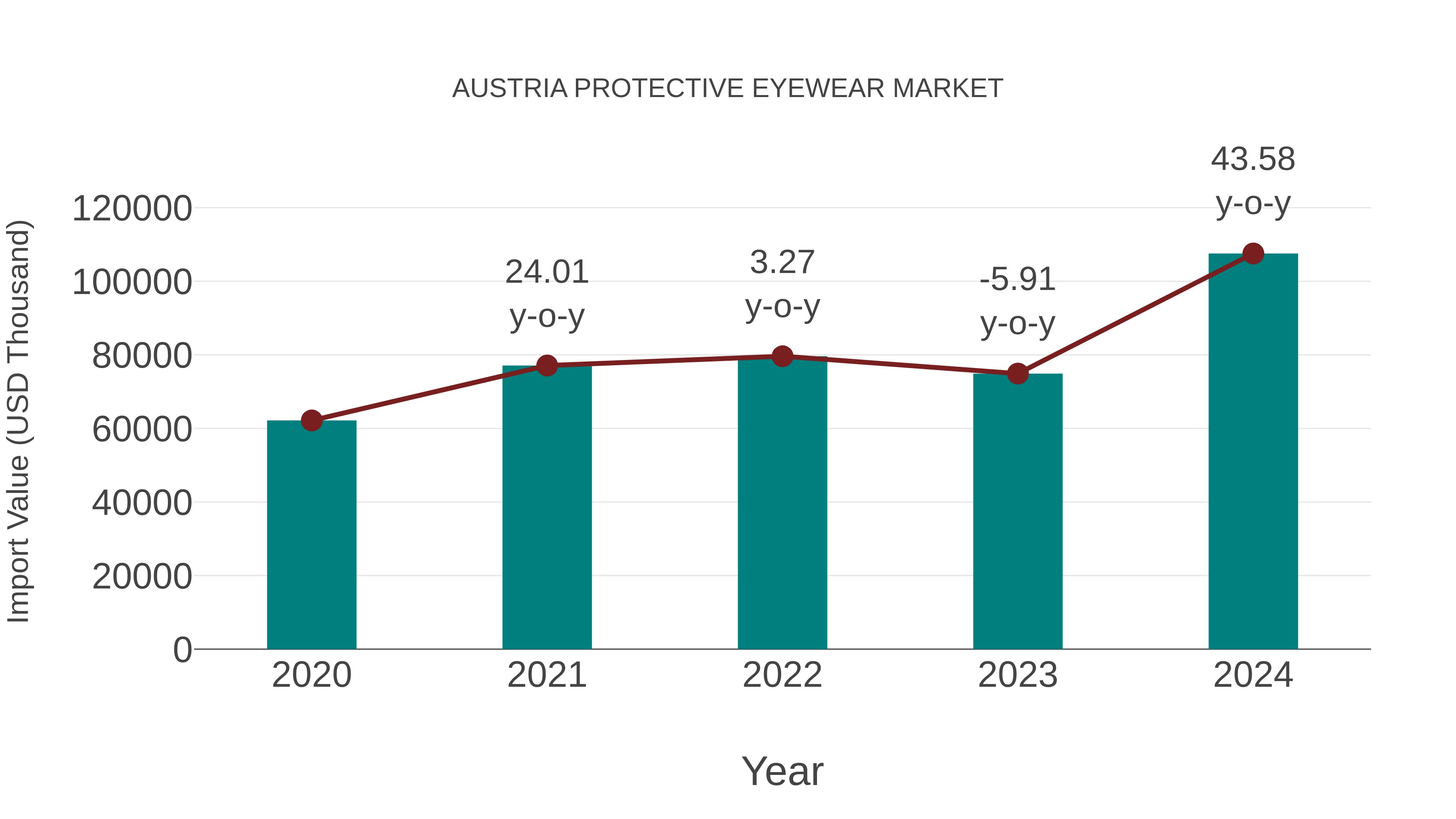 Austria Protective Eyewear Market: Import Trend Analysis
