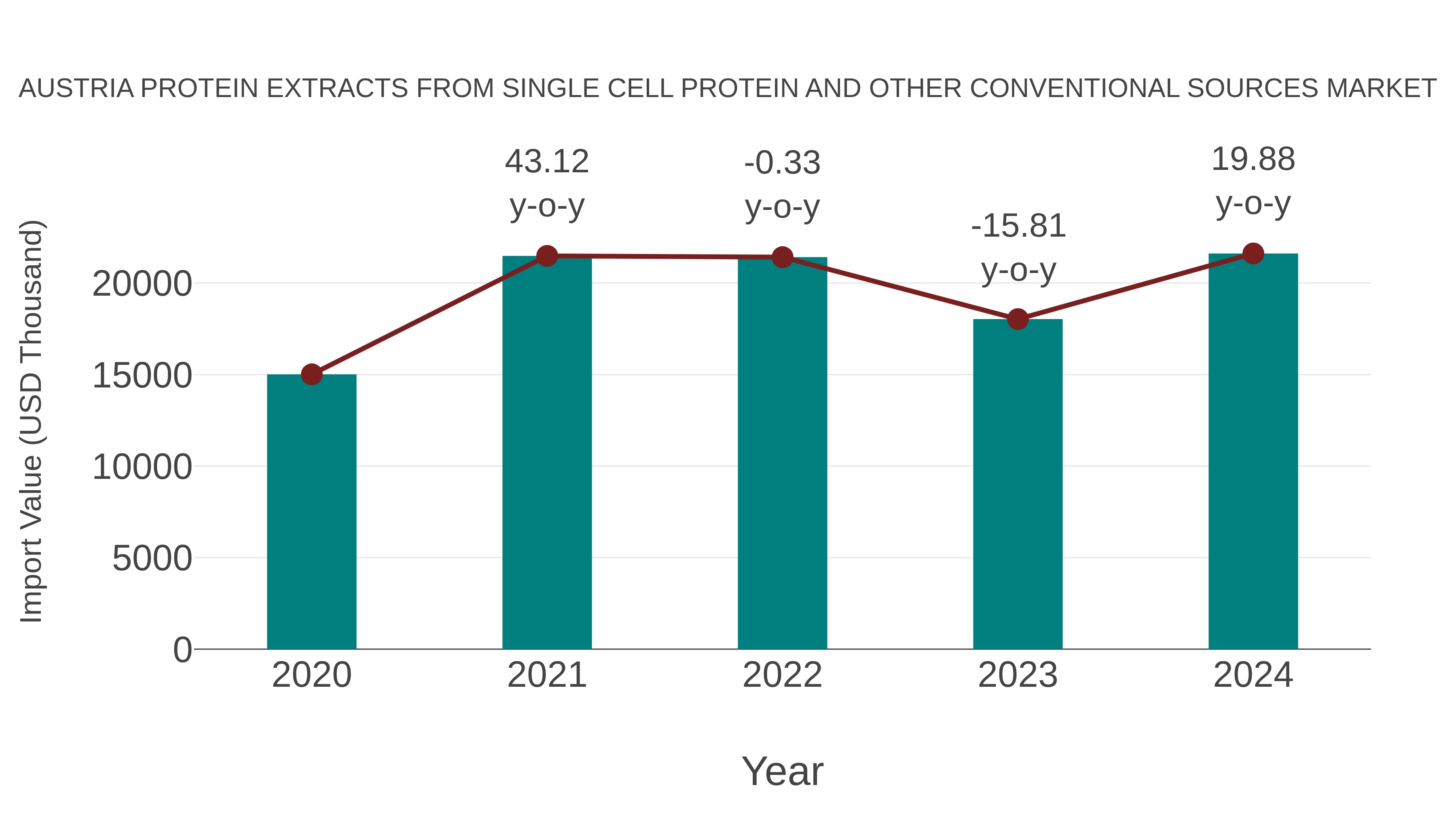  Austria Protein Extracts From Single Cell Protein and Other Conventional Sources Market: Import Trend Analysis