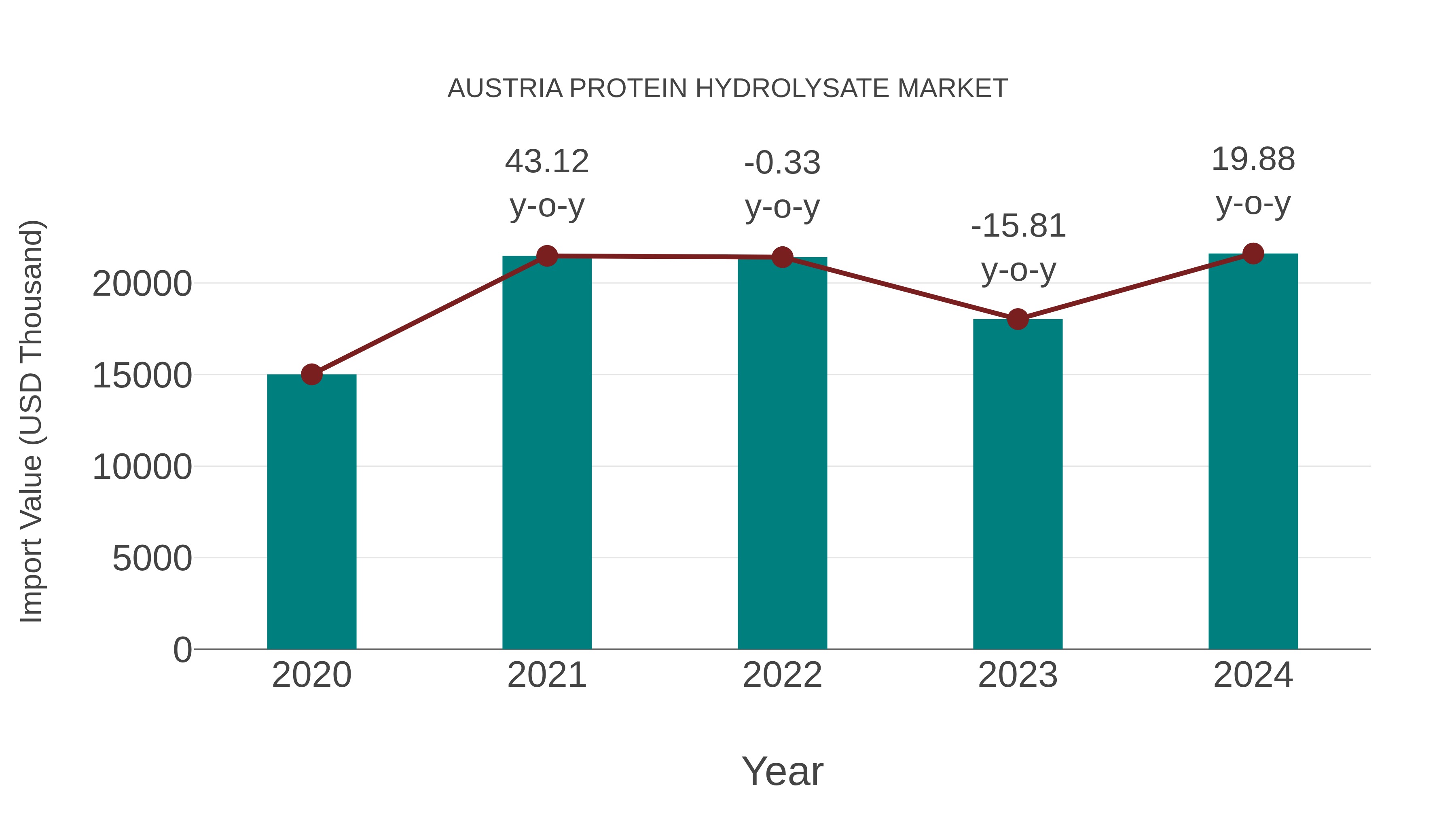  Austria Protein Hydrolysate Market: Import Trend Analysis