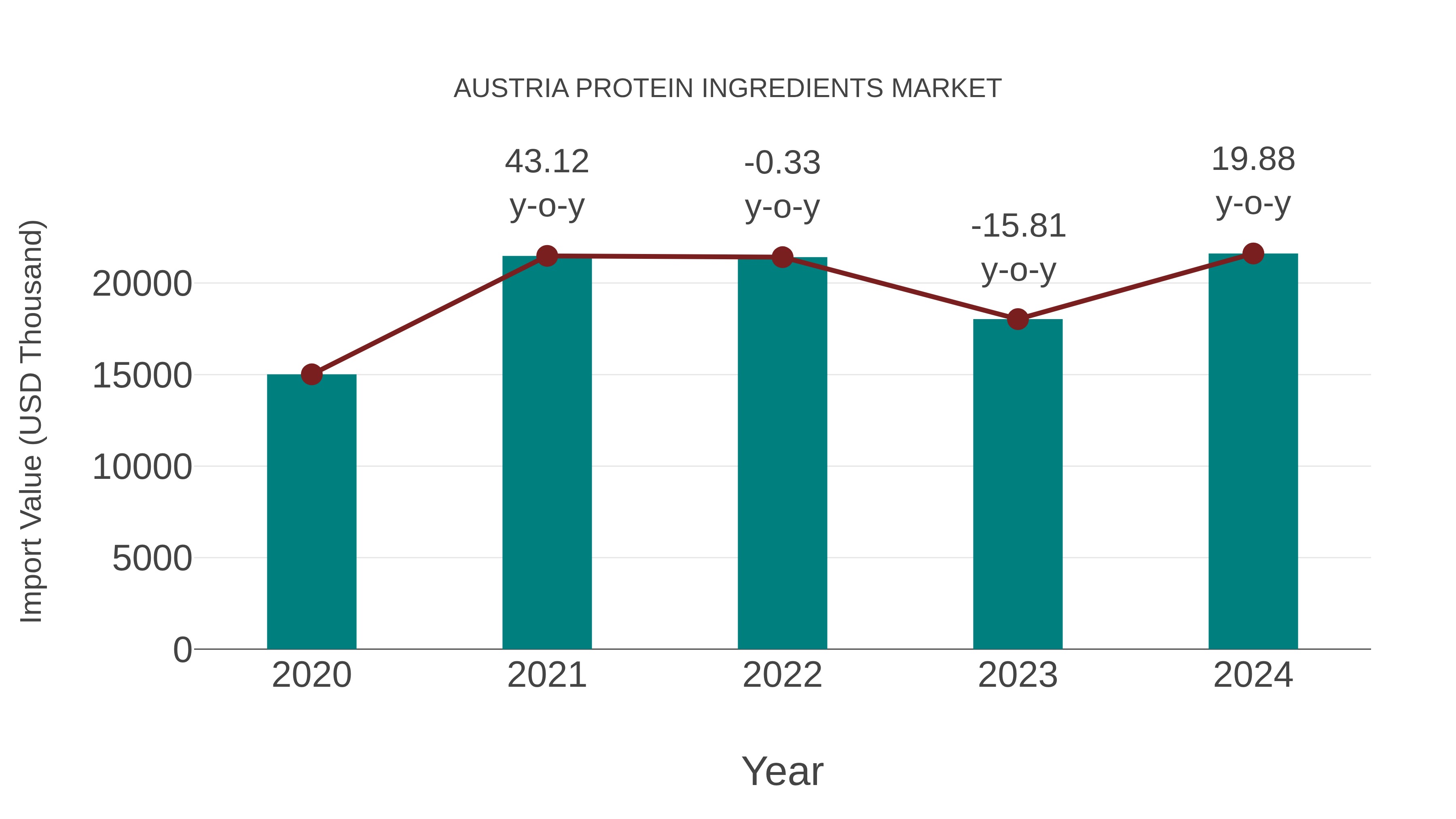  Austria Protein Ingredients Market: Import Trend Analysis
