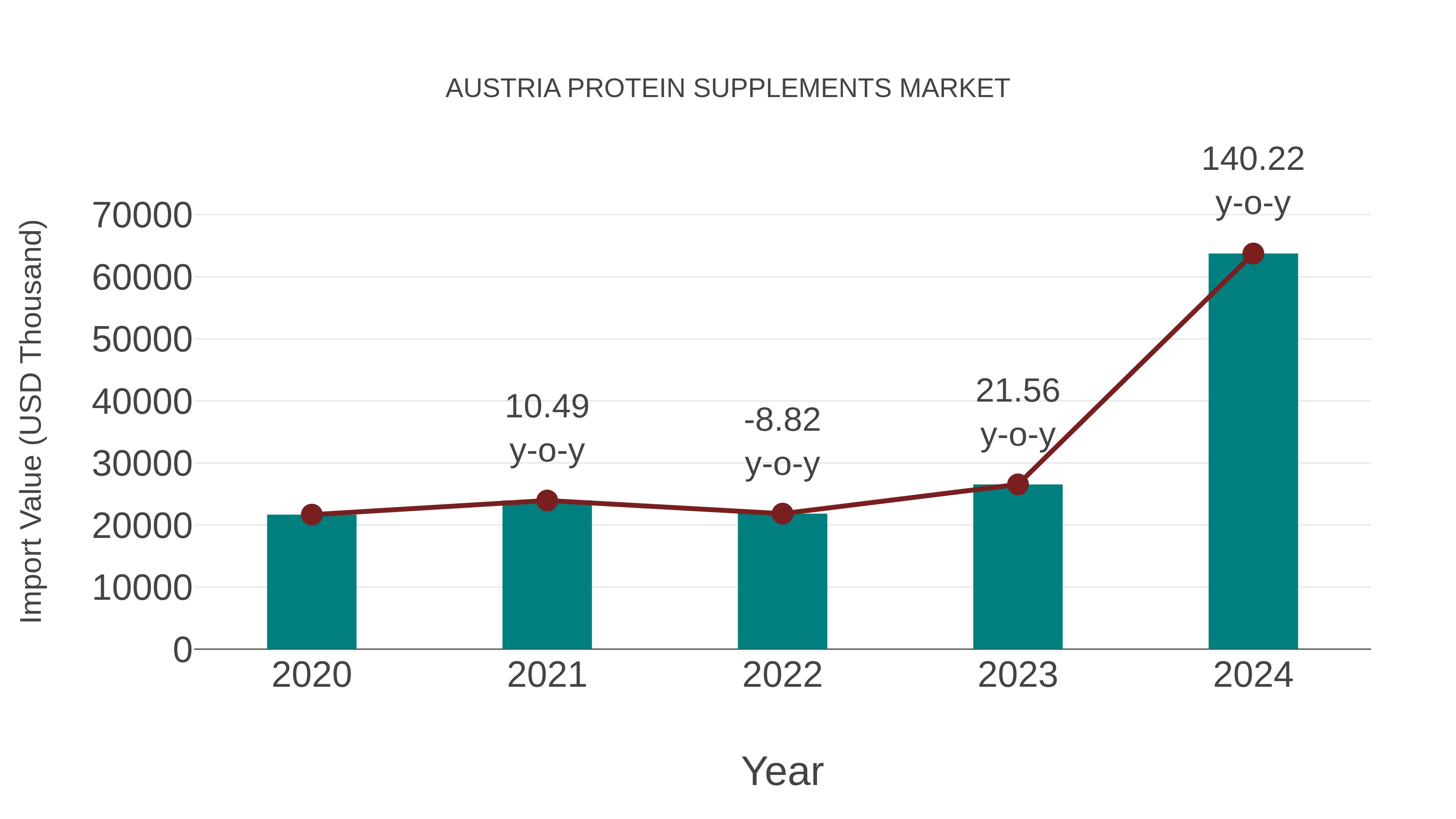  Austria Protein Supplements Market: Import Trend Analysis