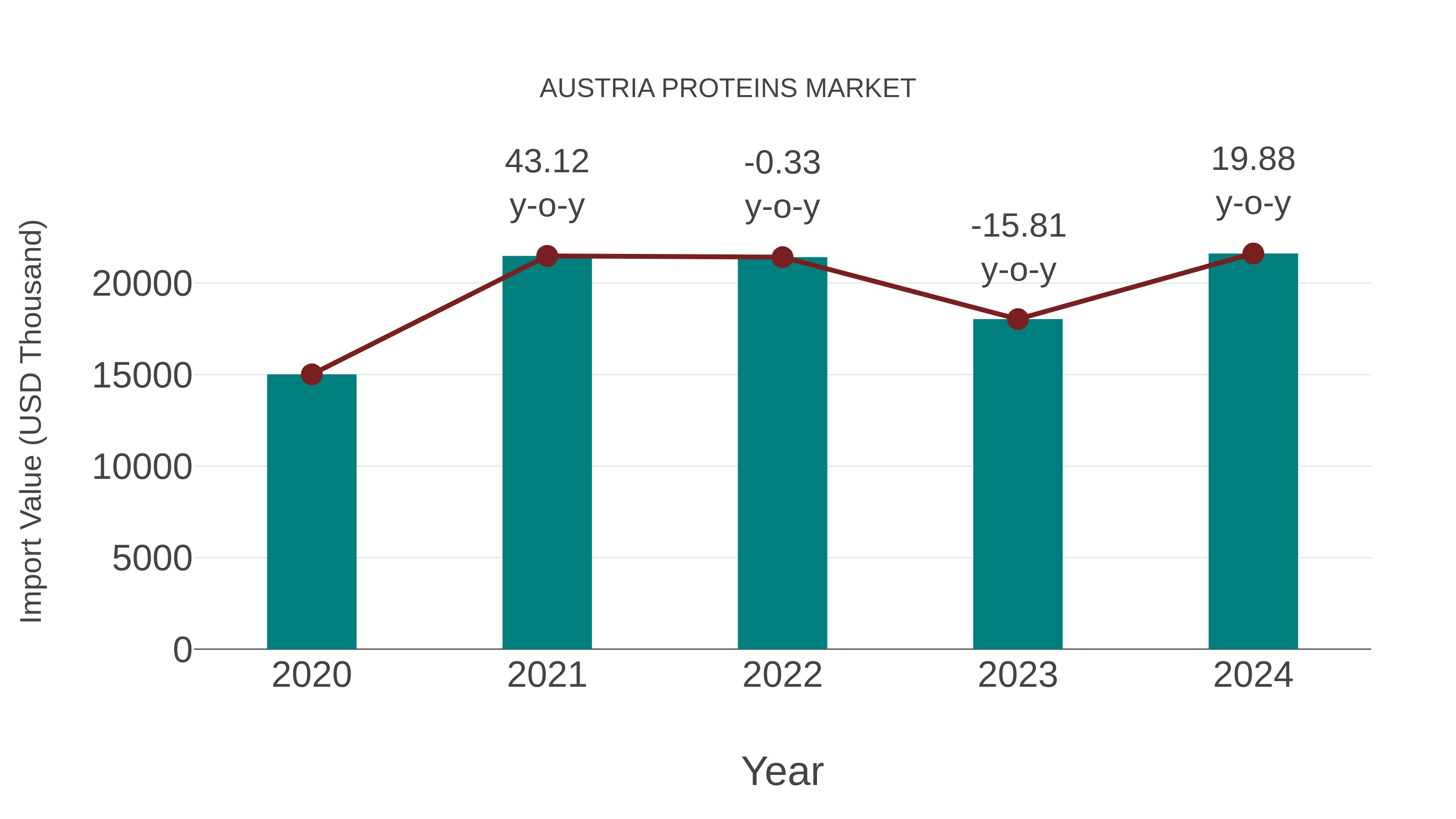  Austria Proteins Market: Import Trend Analysis