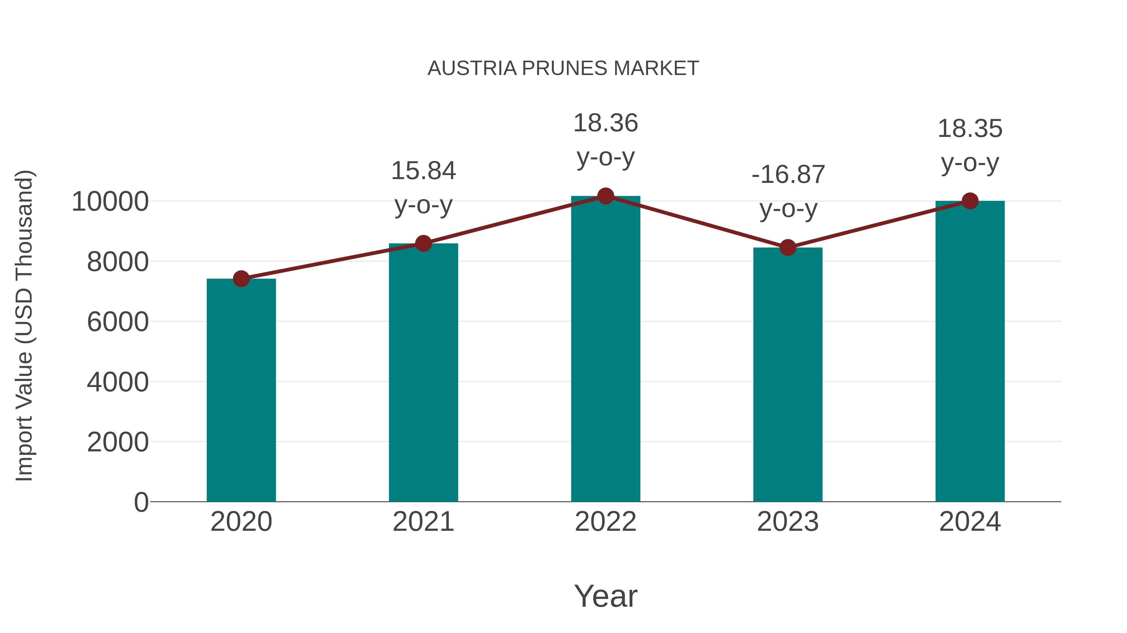  Austria Prunes Market: Import Trend Analysis