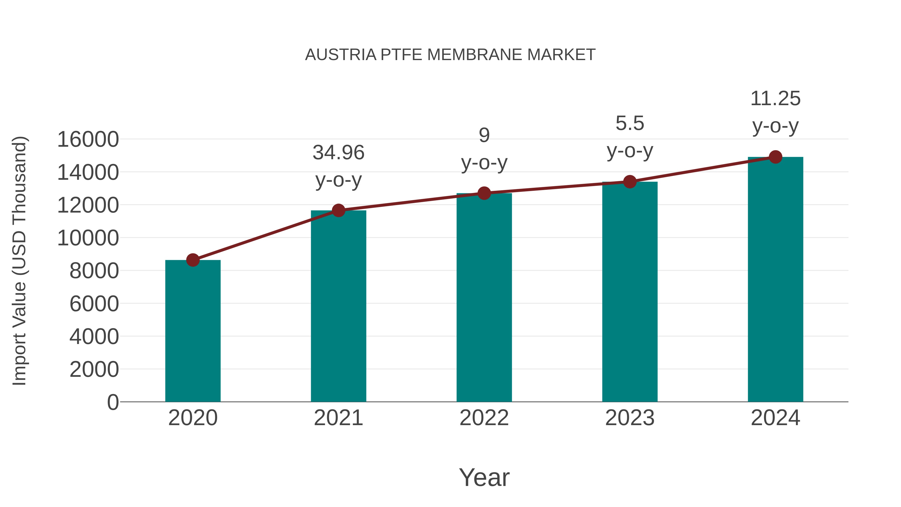  Austria Ptfe Membrane Market: Import Trend Analysis