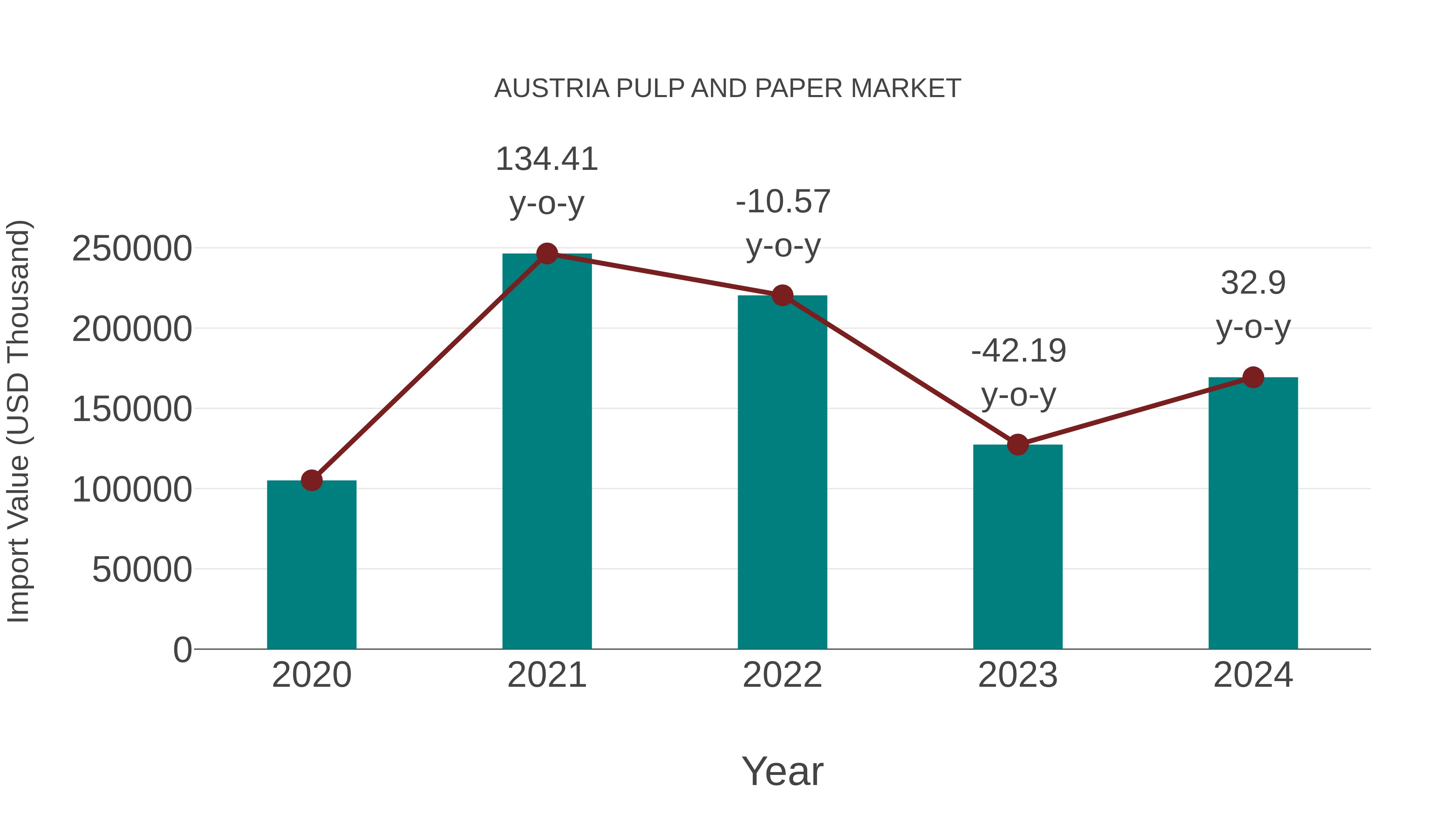  Austria Pulp and Paper Market: Import Trend Analysis