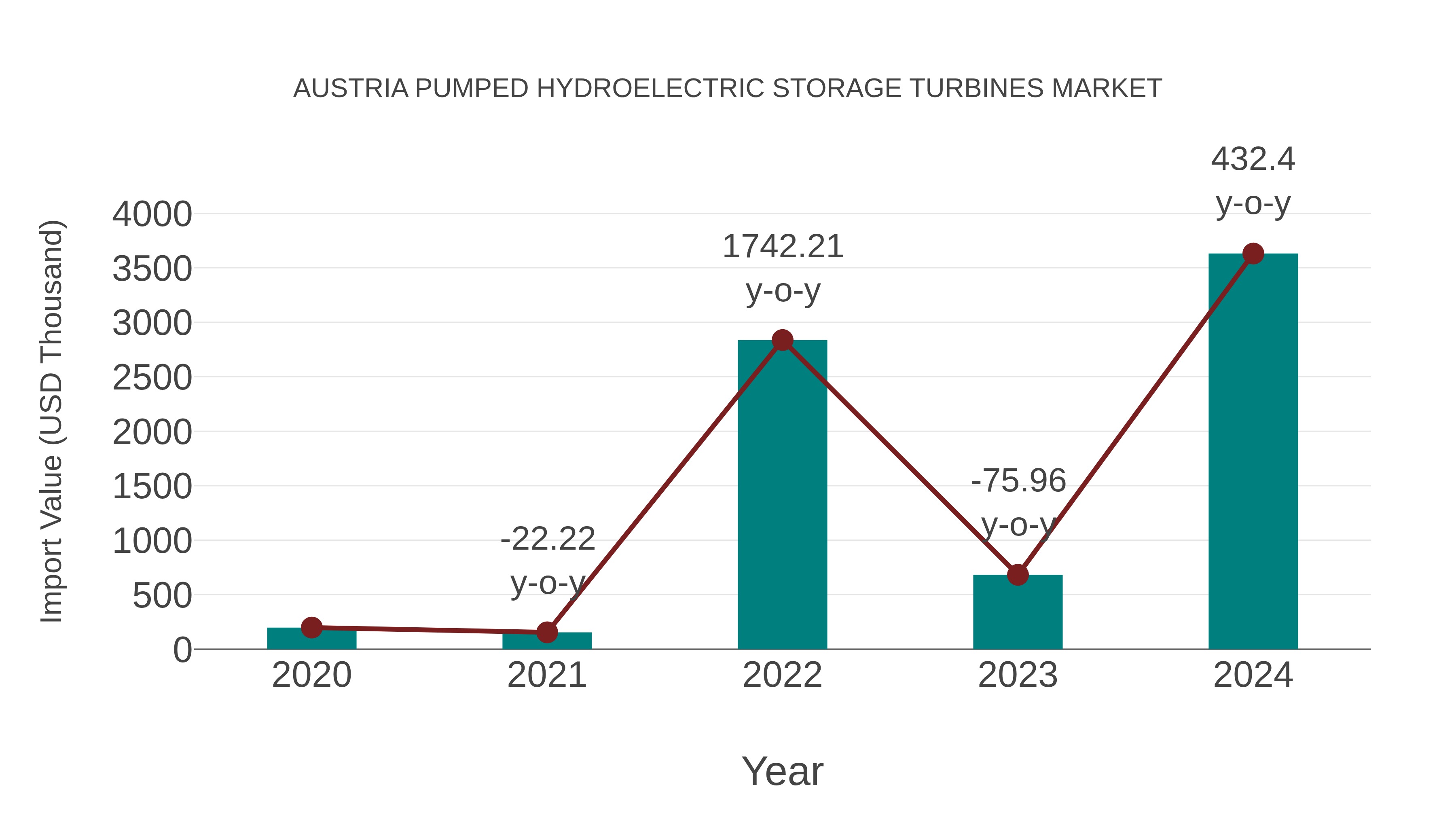  Austria Pumped Hydroelectric Storage Turbines Market: Import Trend Analysis