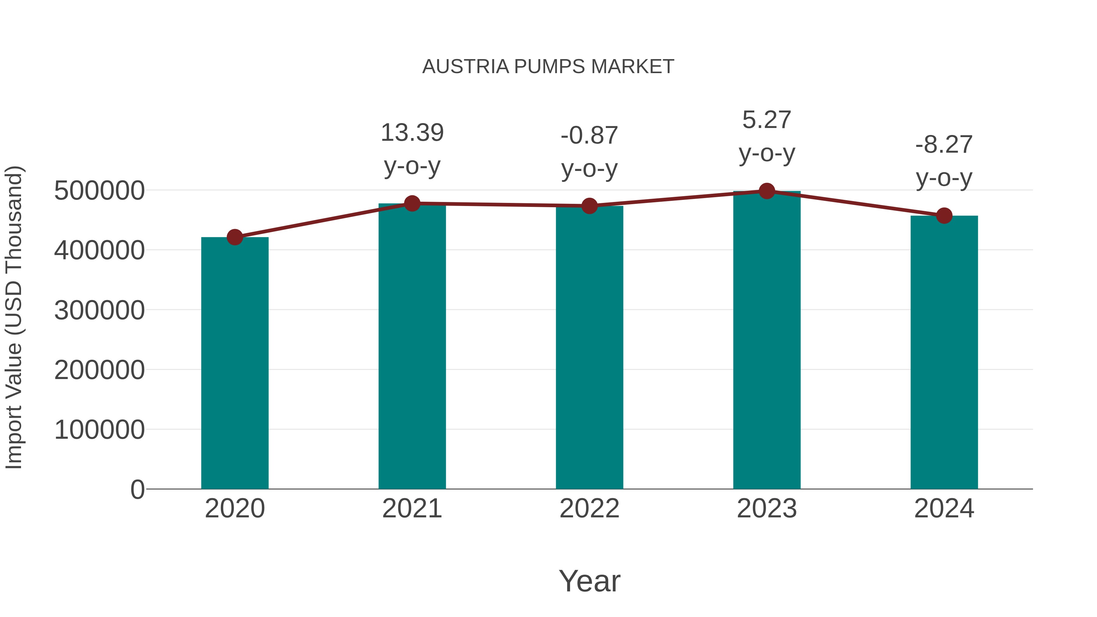  Austria Pumps Market: Import Trend Analysis