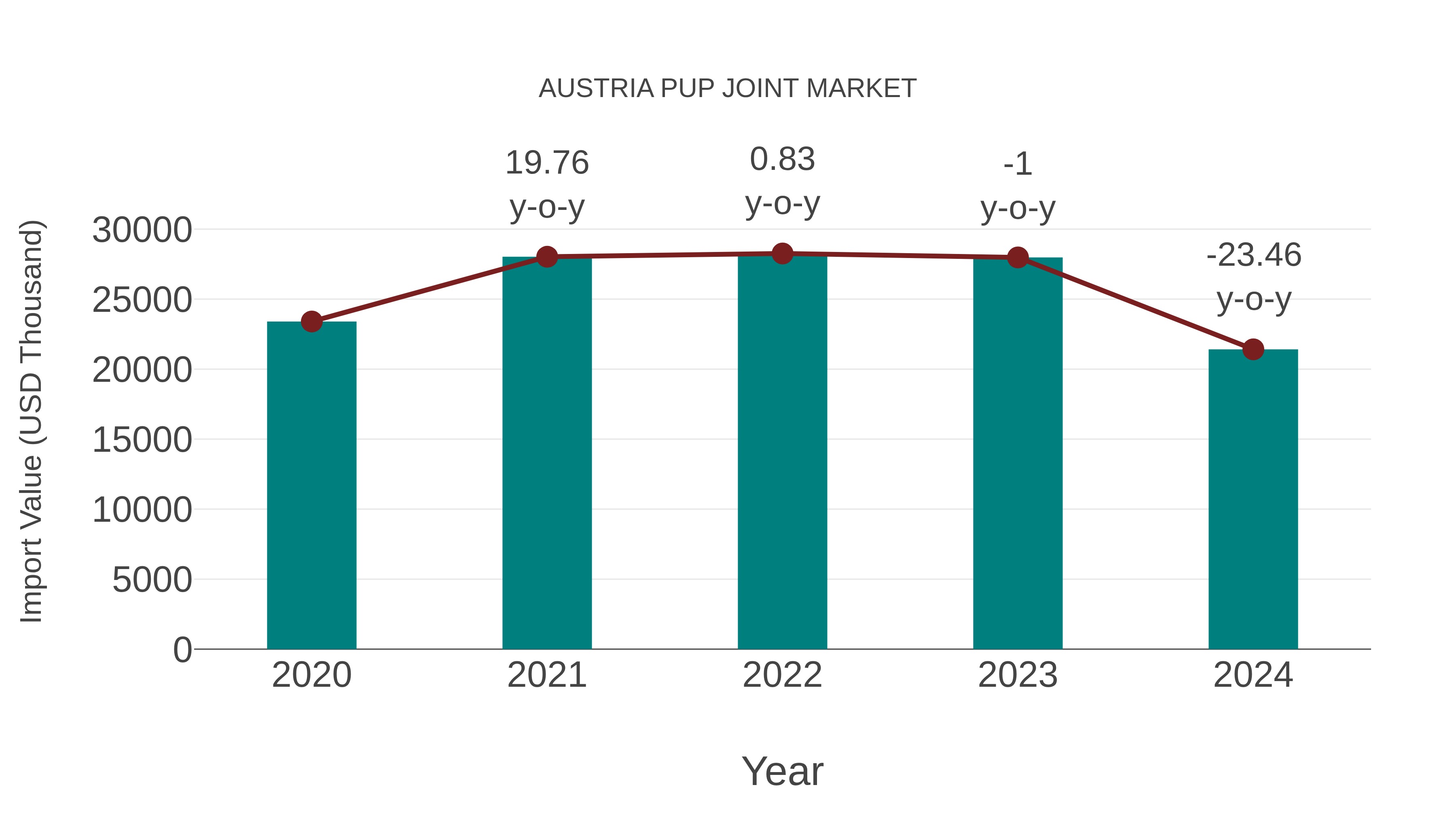 Austria Pup Joint Market: Import Trend Analysis