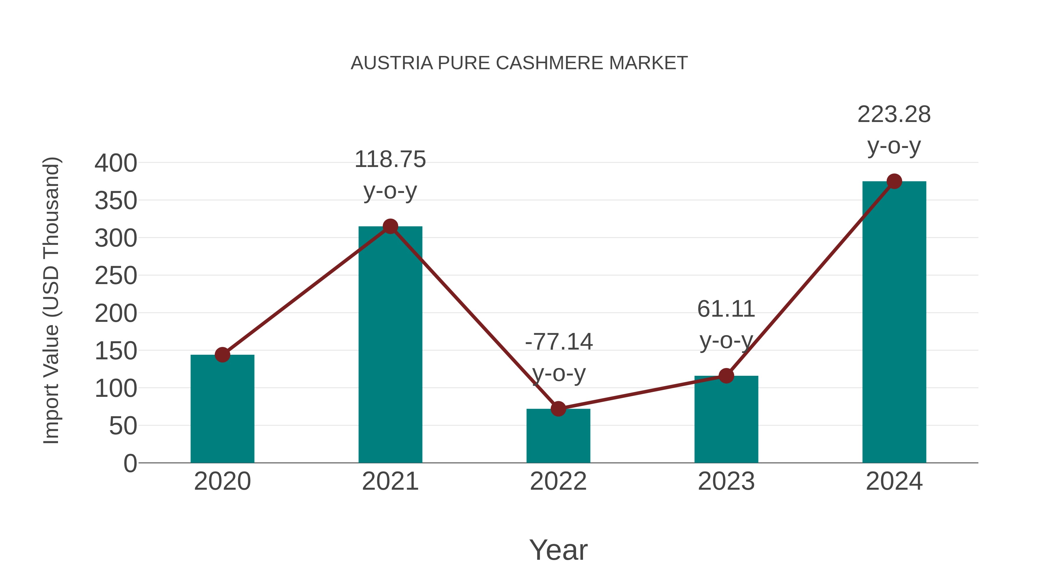  Austria Pure Cashmere Market: Import Trend Analysis