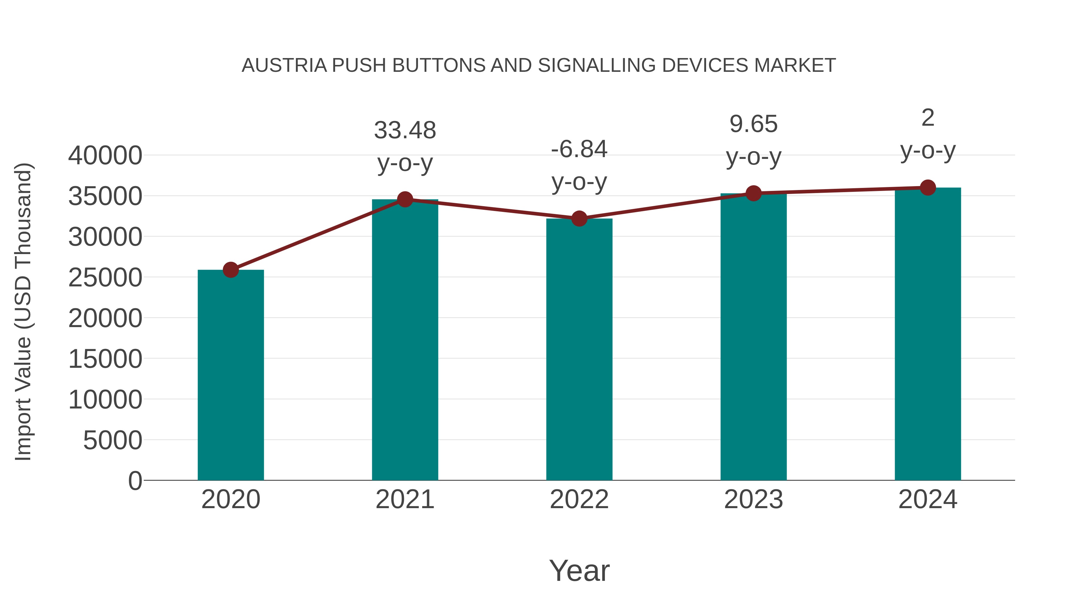Austria Push Buttons and Signalling Devices Market: Import Trend Analysis