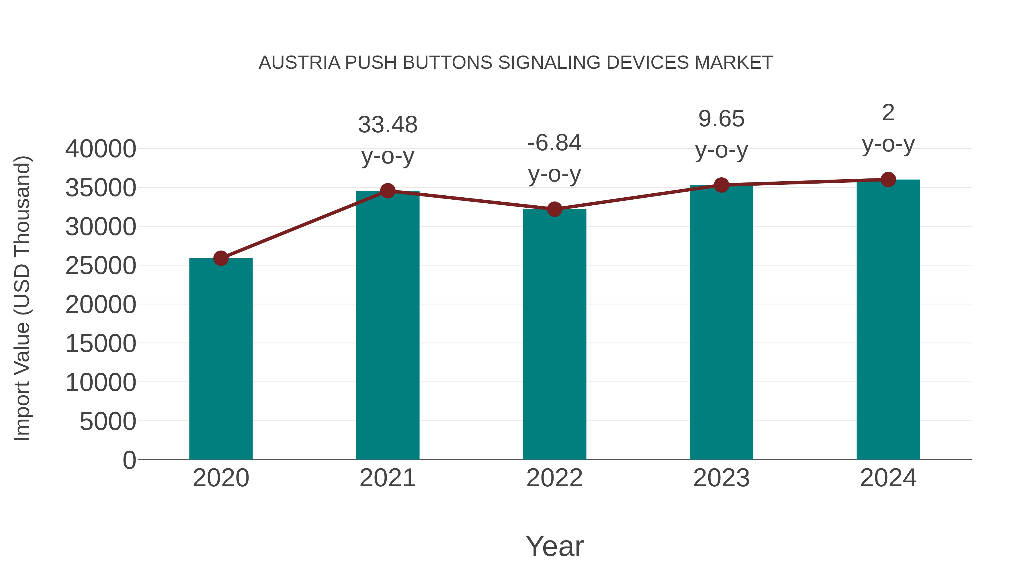  Austria Push Buttons Signaling Devices Market: Import Trend Analysis
