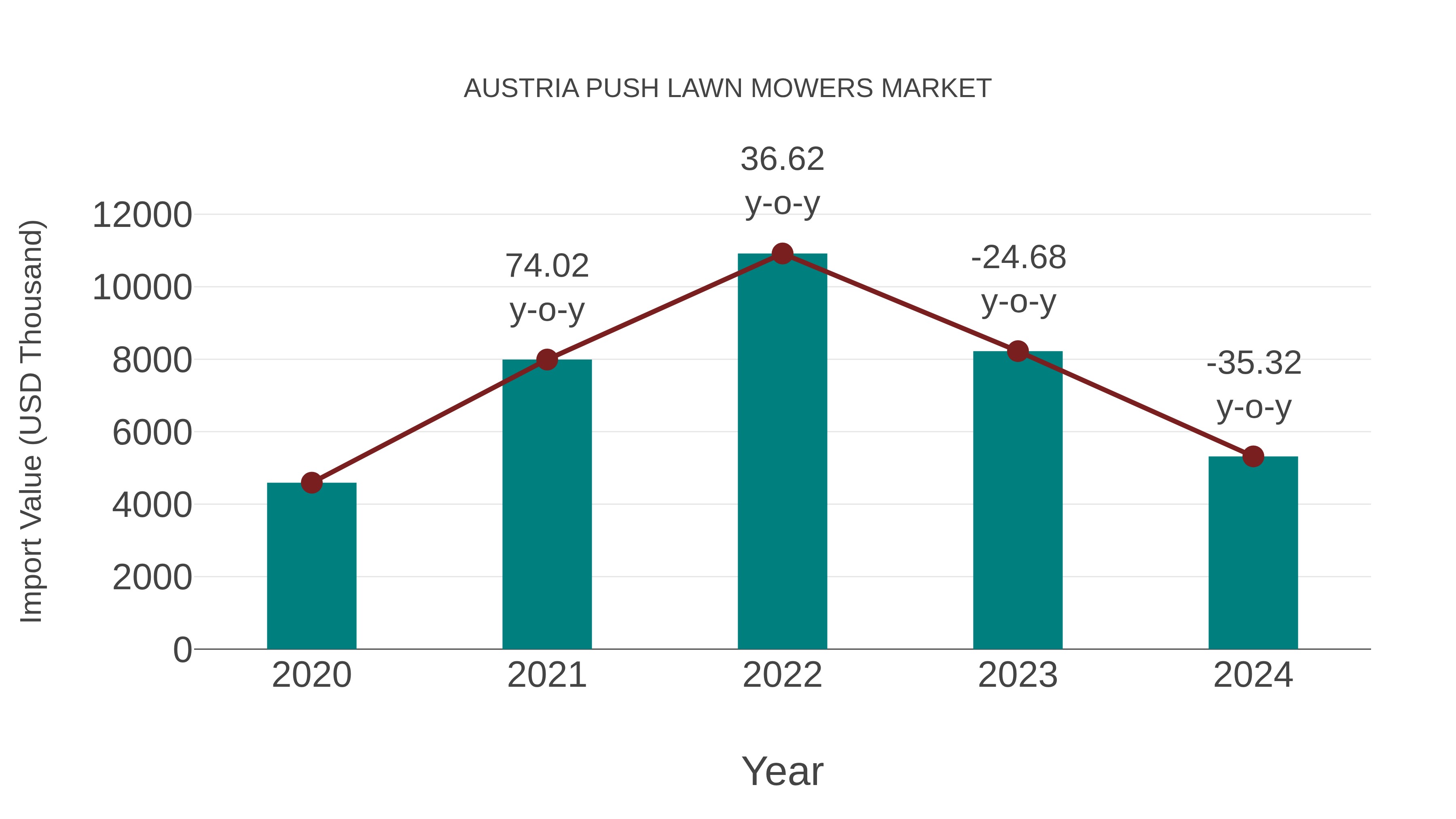  Austria Push Lawn Mowers Market: Import Trend Analysis