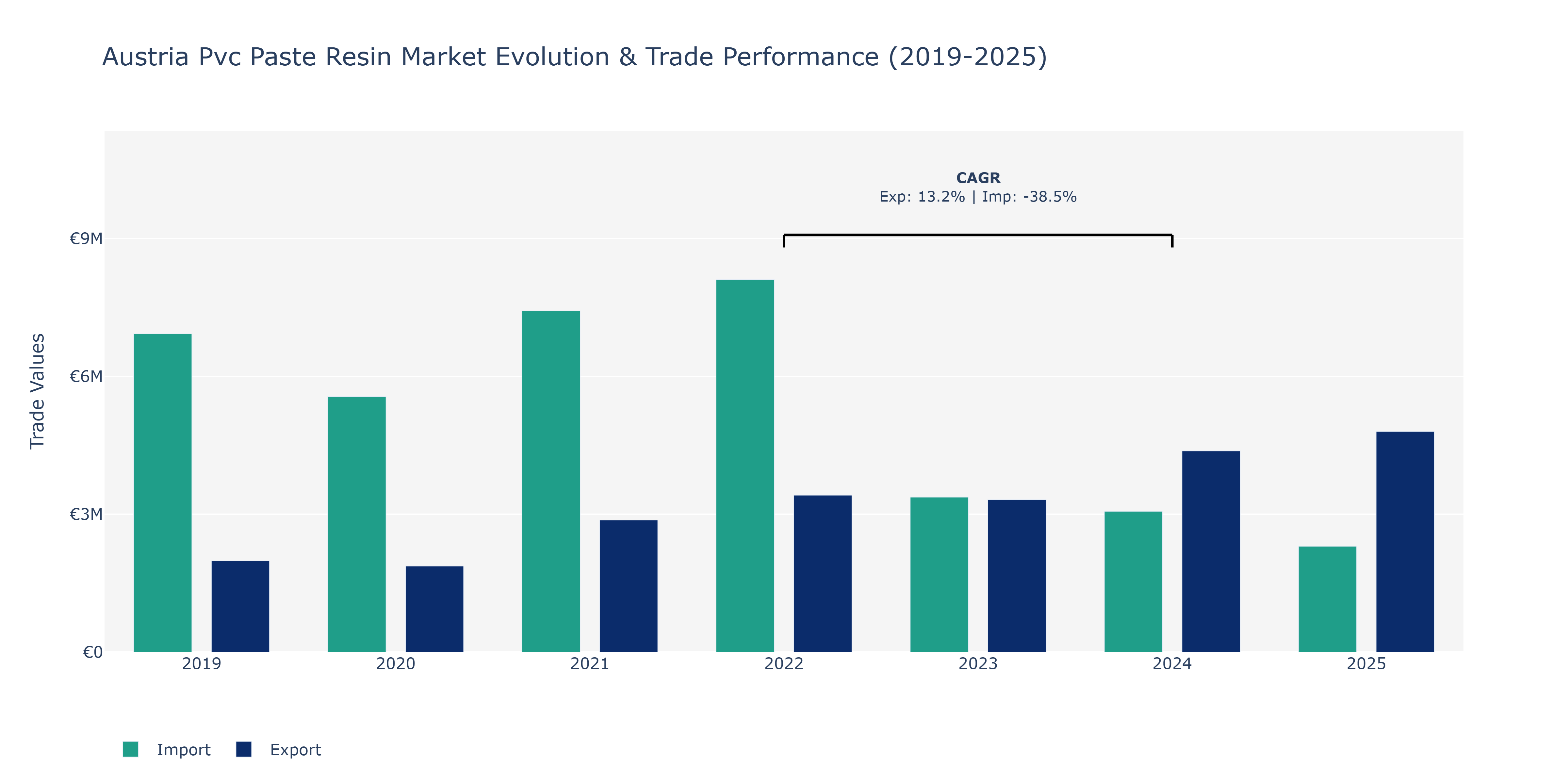 Austria Pvc Paste Resin Market: Production & Trade Performance (2019-2025)