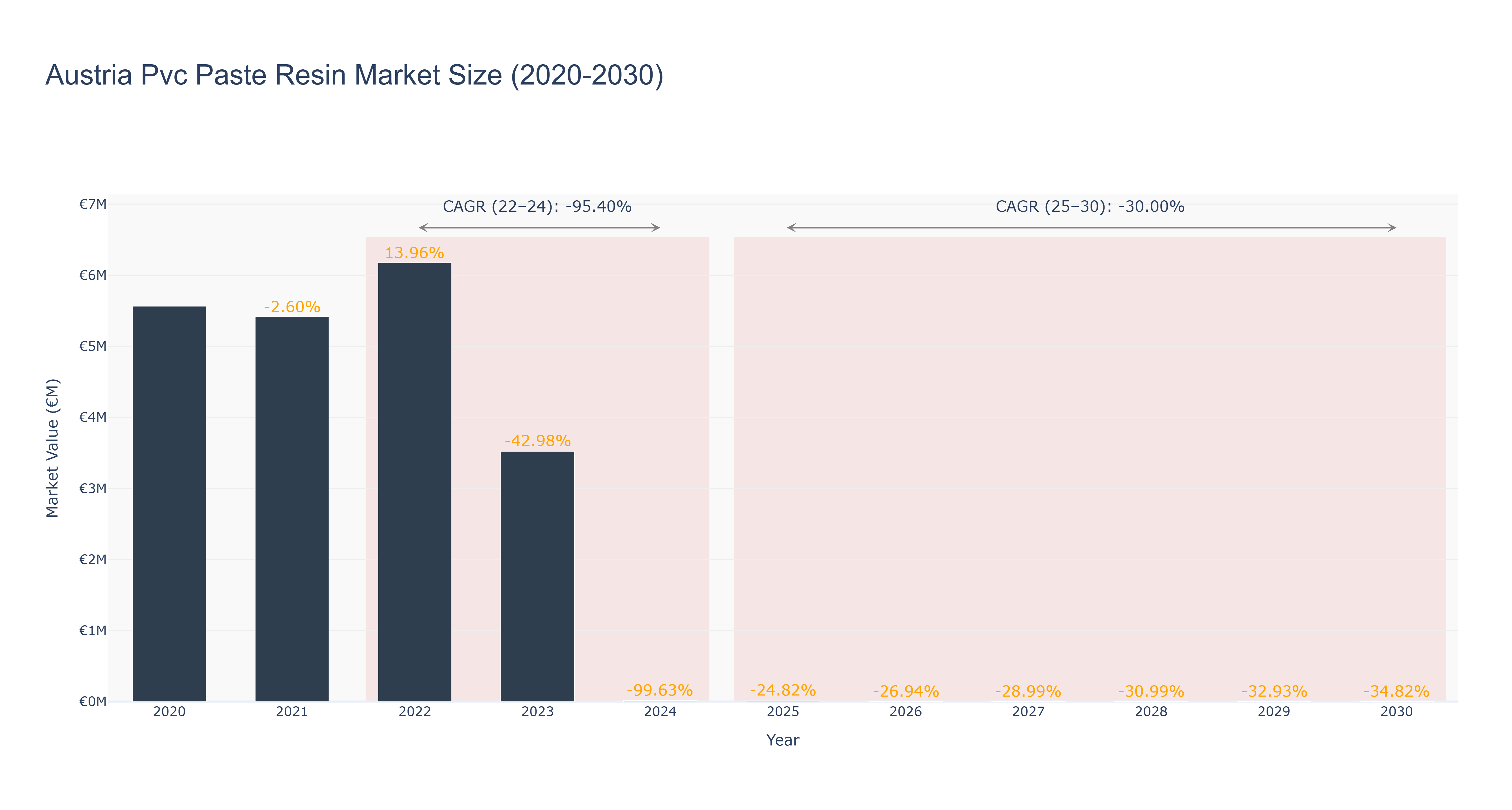 Austria Pvc Paste Resin Market Size (2020-2030)